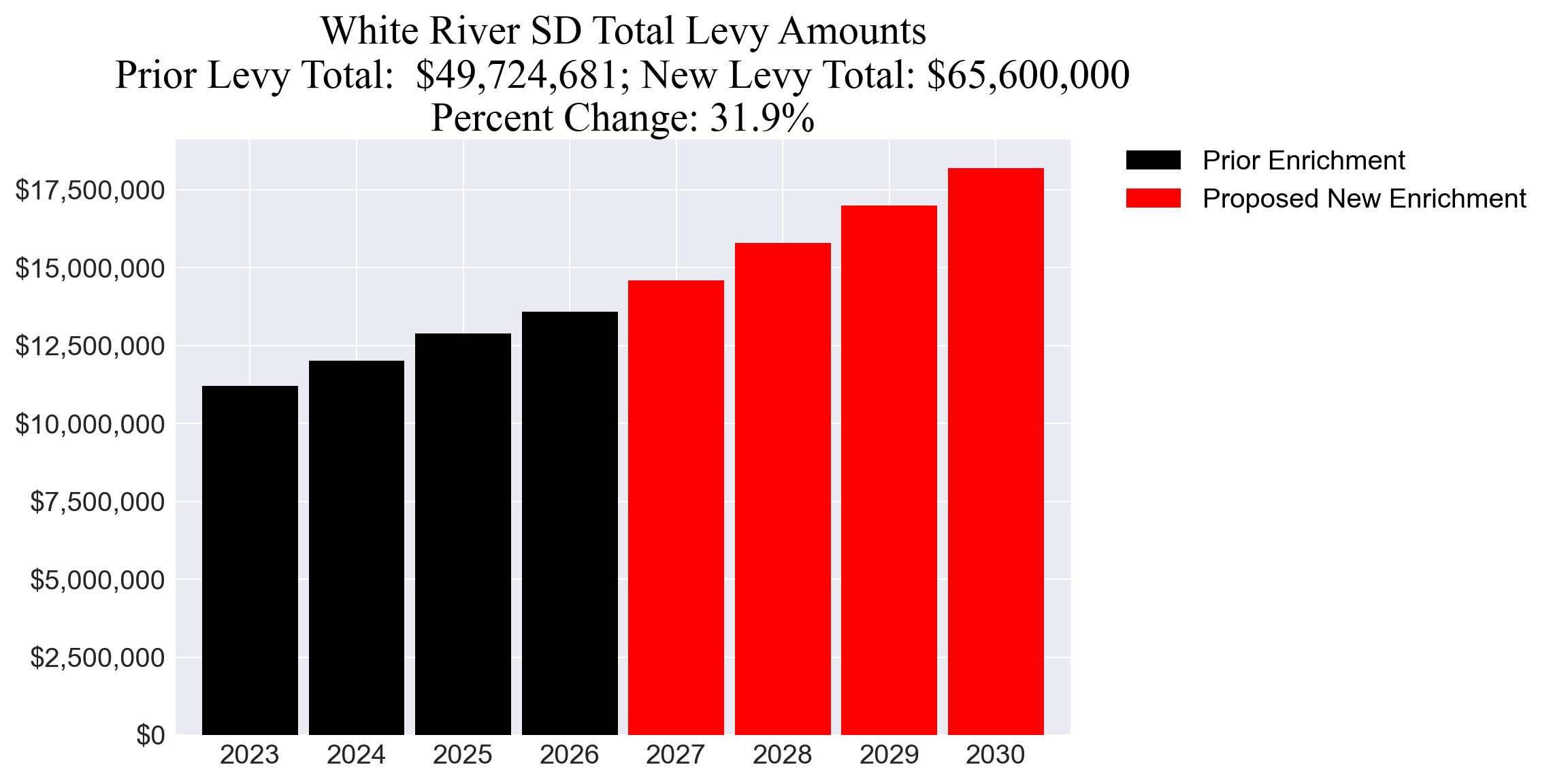 White River SD enrichment levy totals chart
