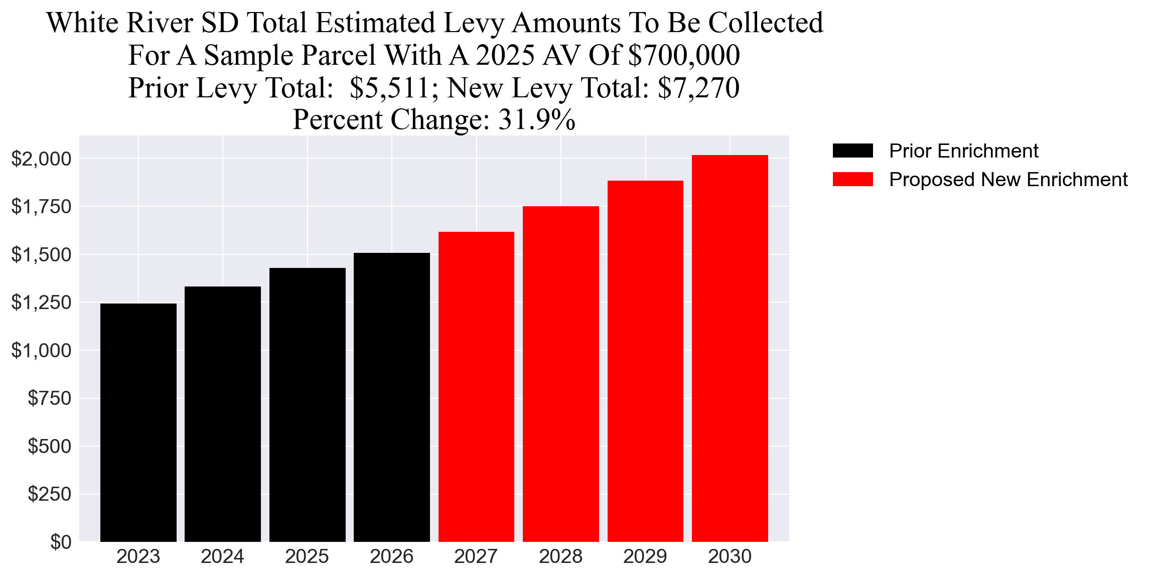 White River SD enrichment levy example parcel chart
