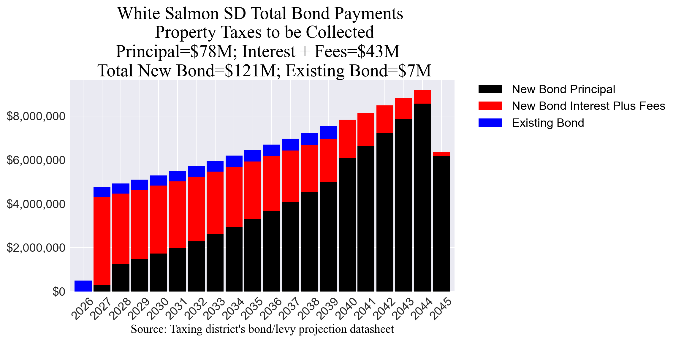 White Salmon SD bond totals chart