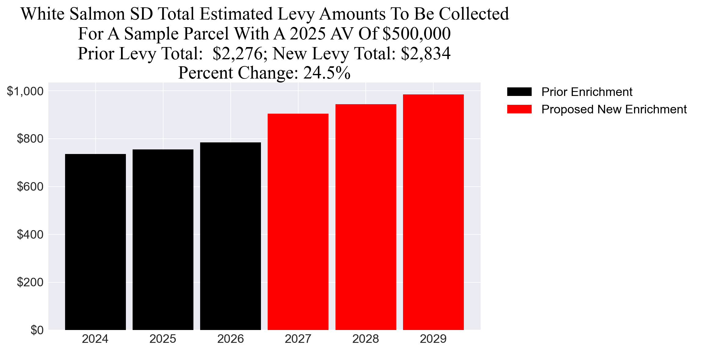 White Salmon SD enrichment example parcel chart White Salmon SD enrichment levy example parcel chart