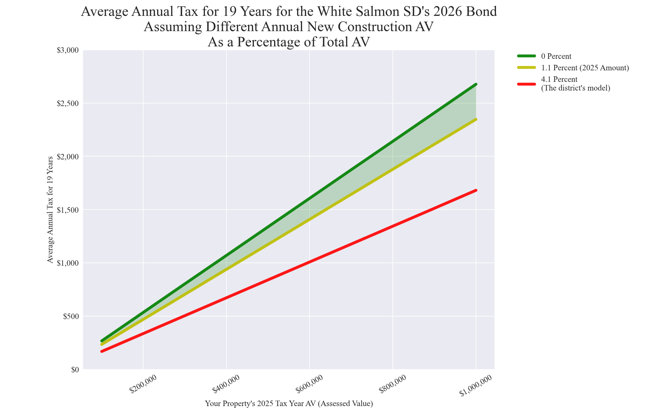 White Salmon SD new construction chart White Salmon SD average annual costs for different new construction rates