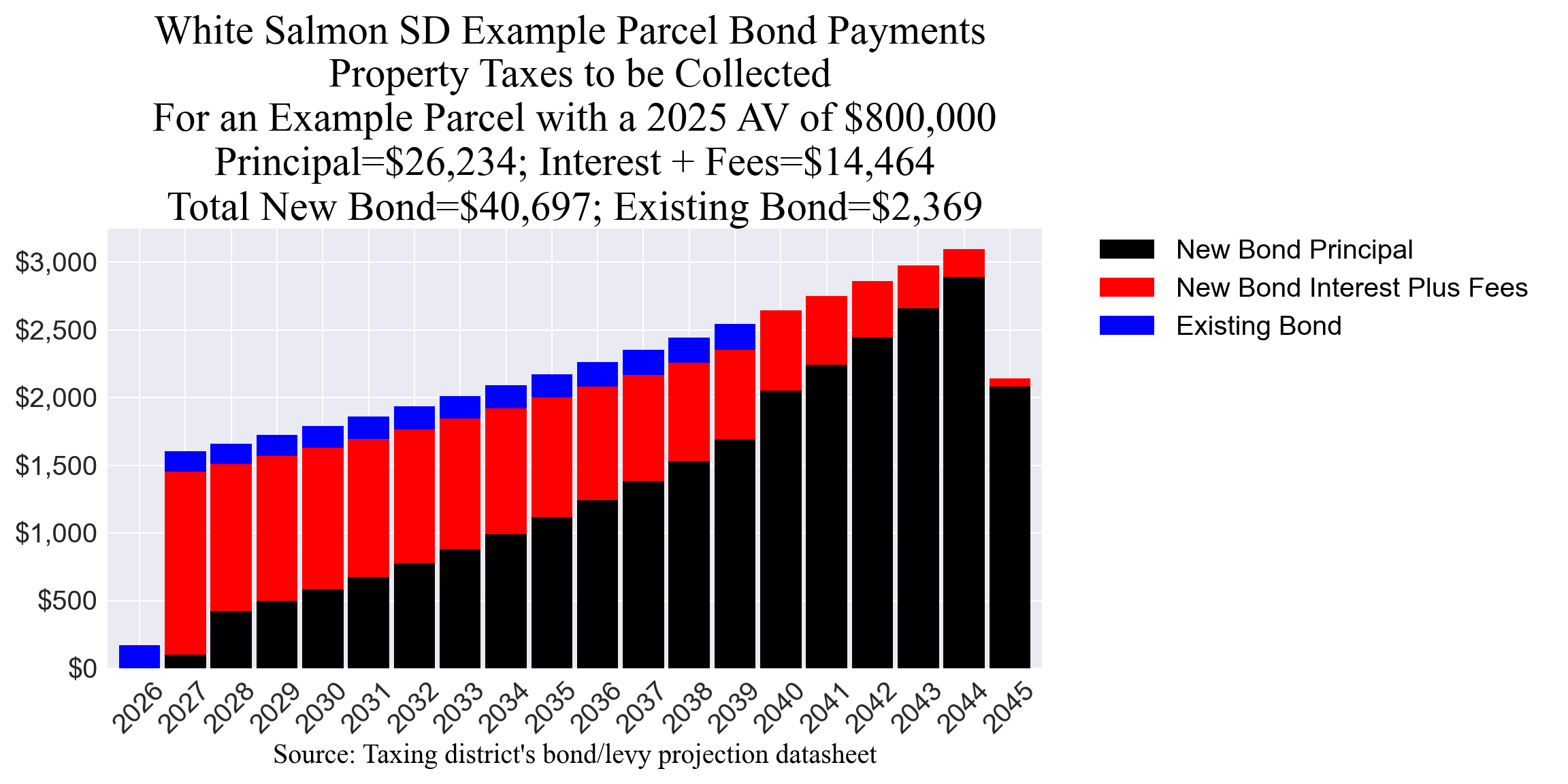 White Salmon SD bond example parcel chart White Salmon SD bond example parcel chart