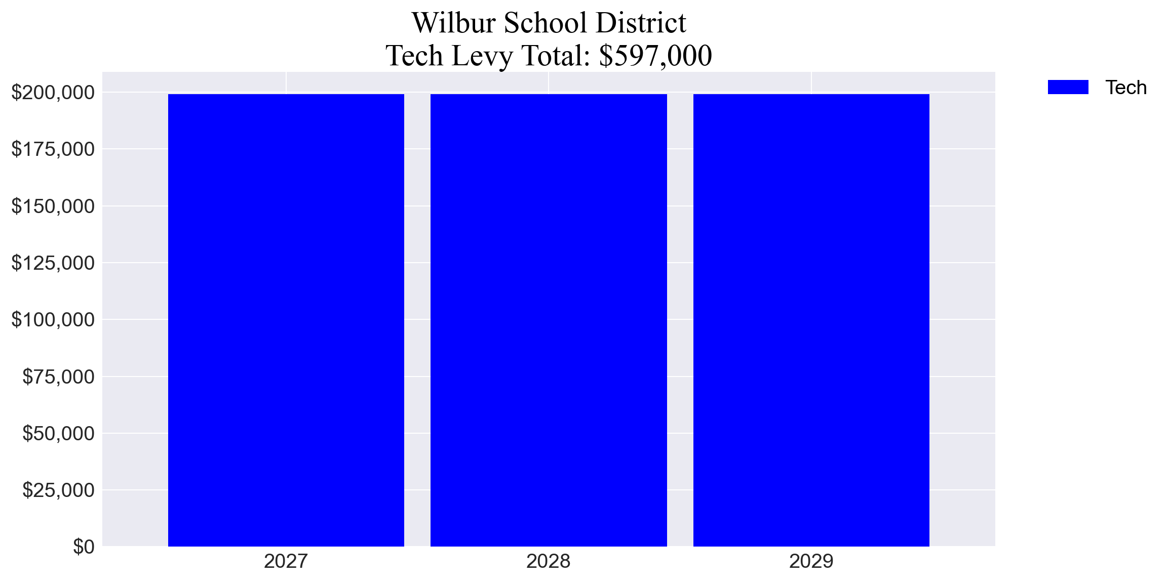 Wilbur SD tech levy totals chart