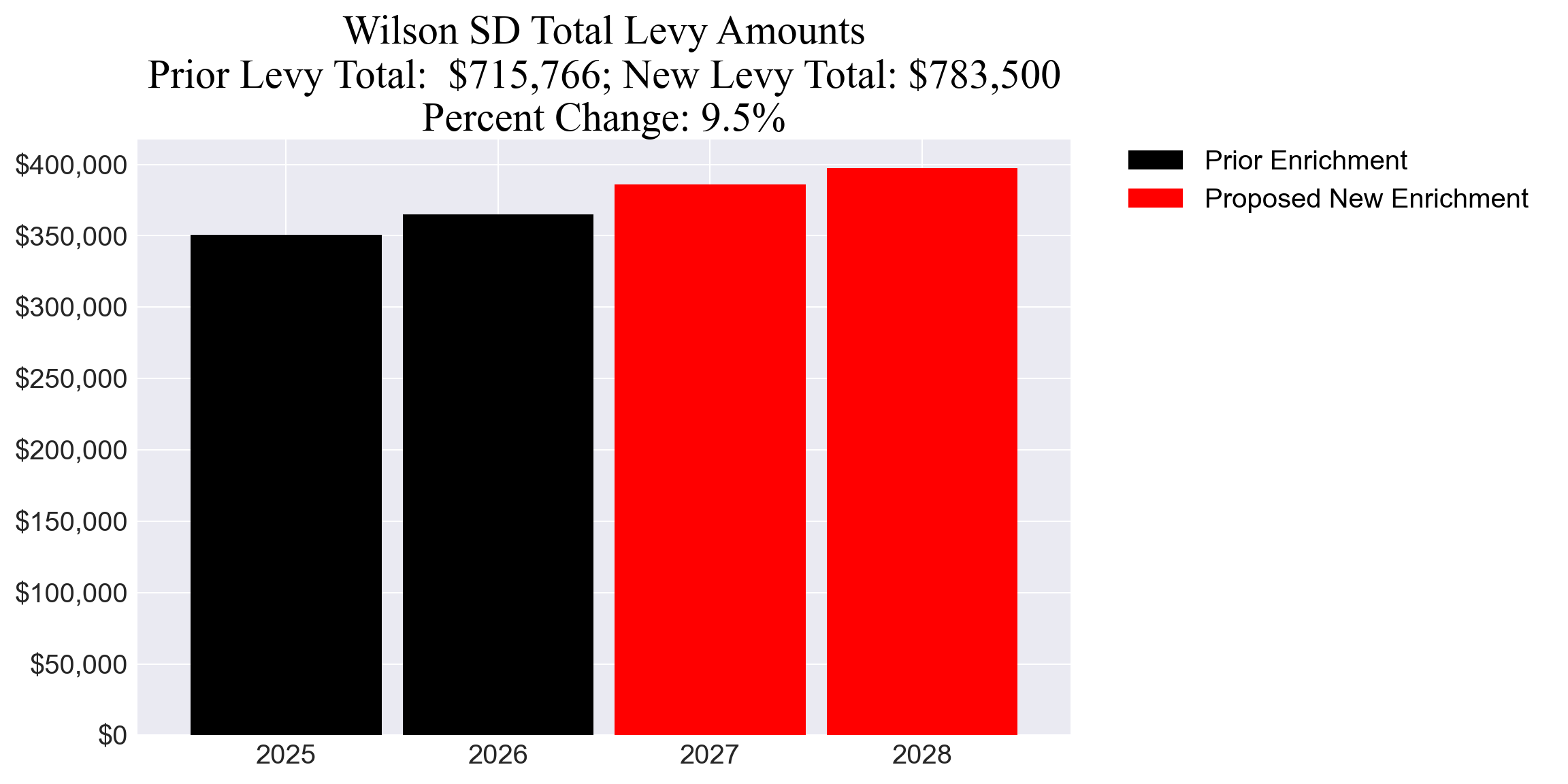 Wilson SD enrichment levy totals chart