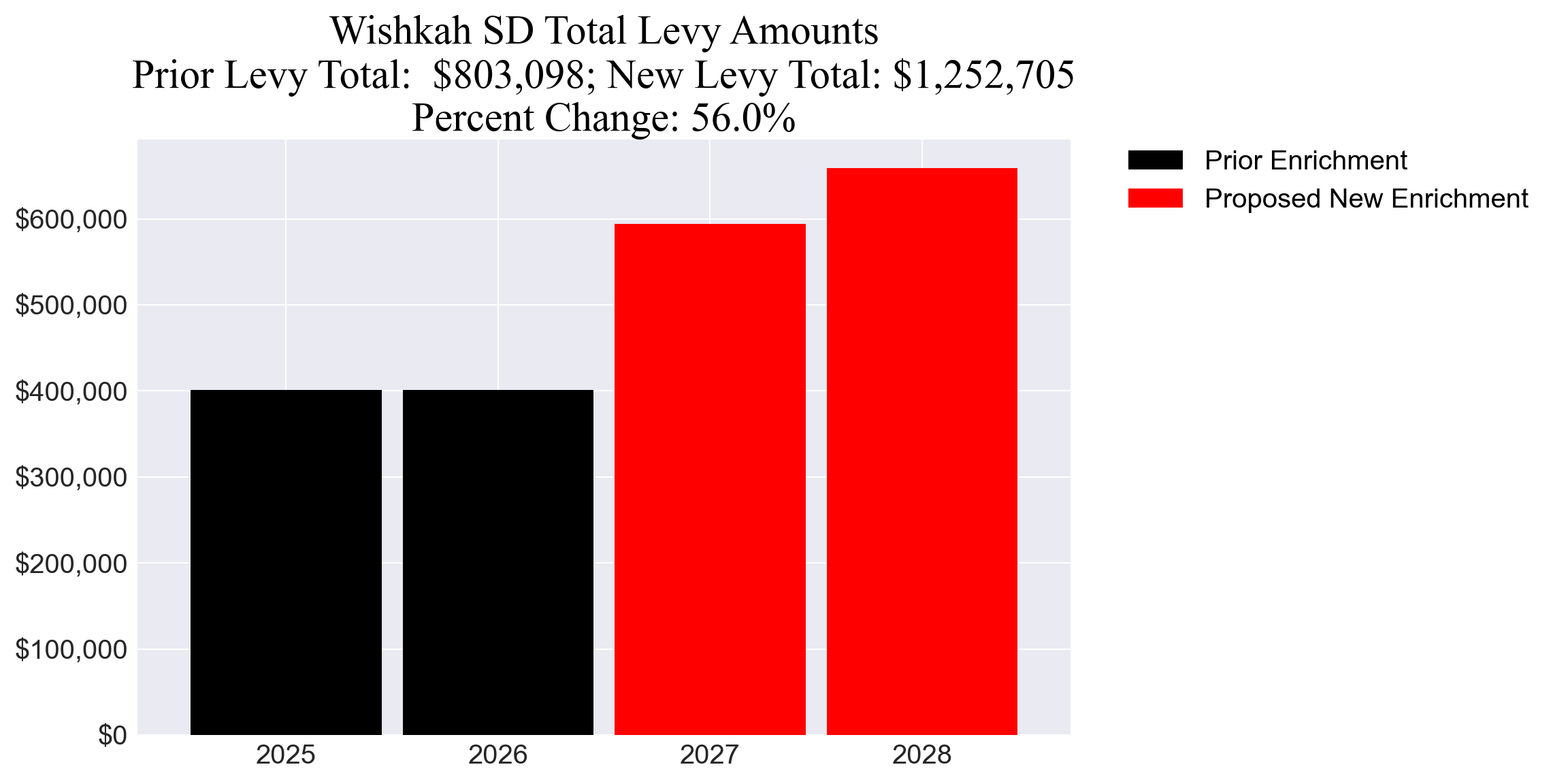 Wishkah SD enrichment levy totals chart