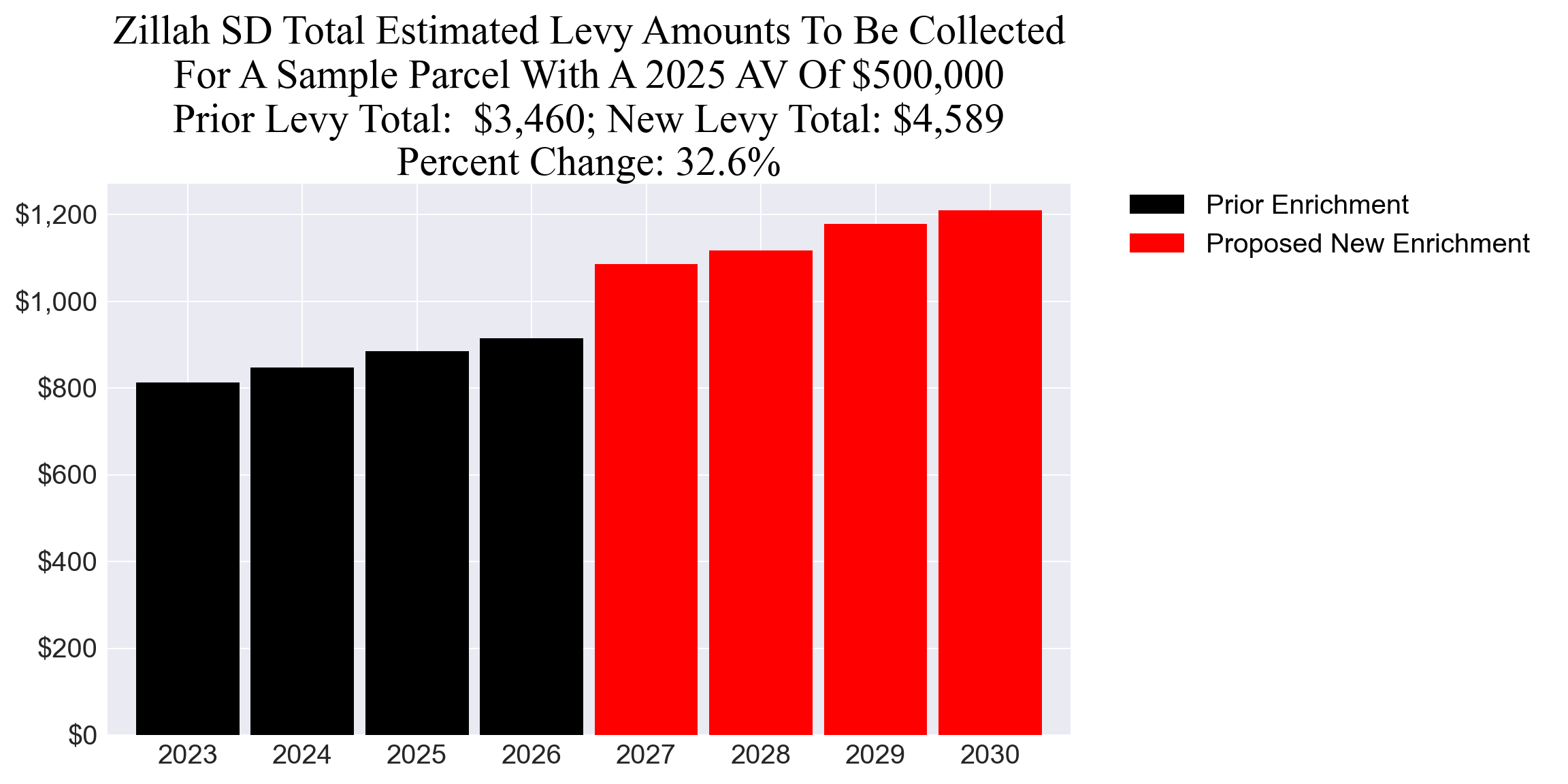 Zillah SD enrichment levy example parcel chart