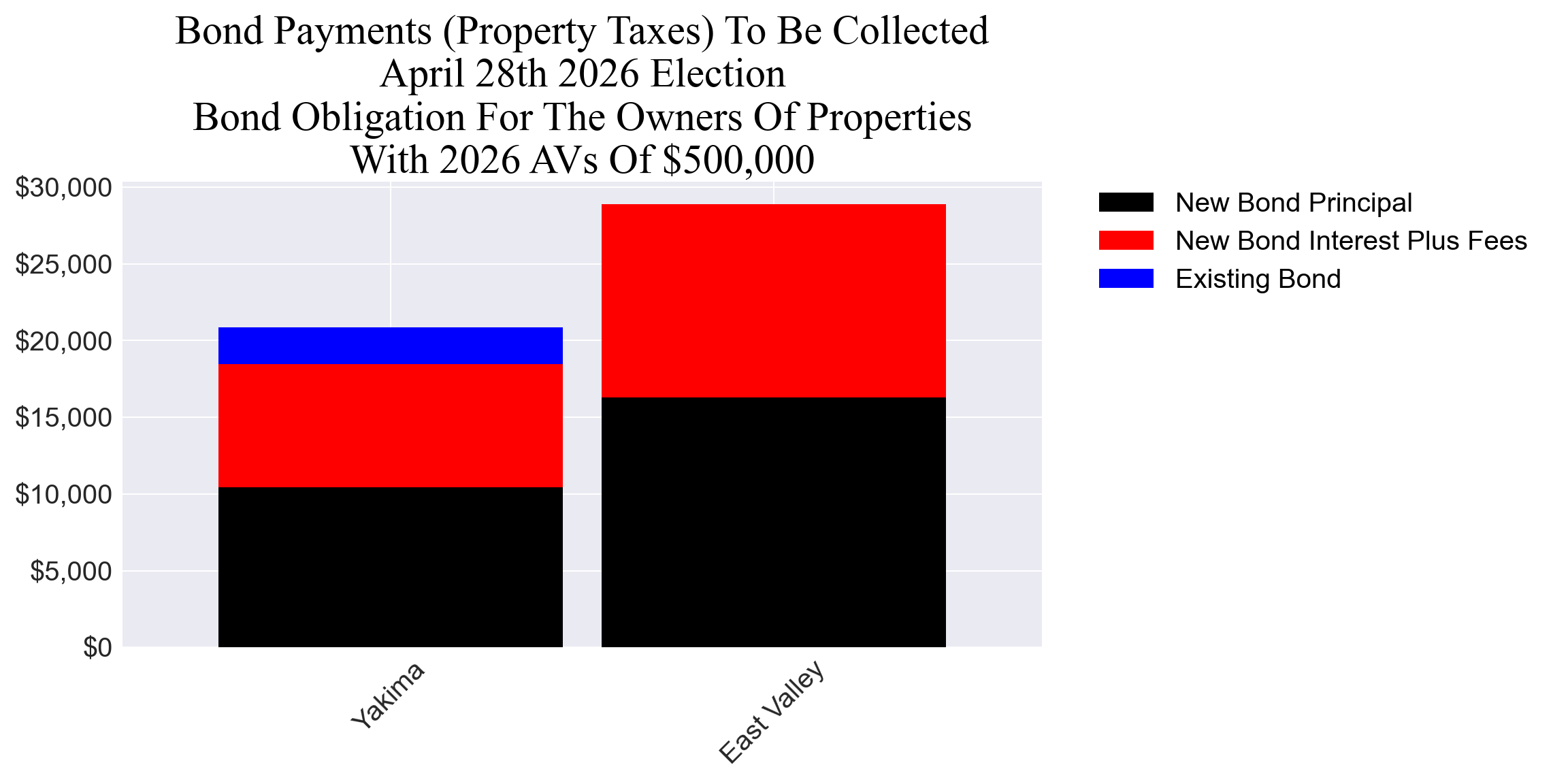 Bond totals Bond totals for example properties: principal + estimated interest and fees