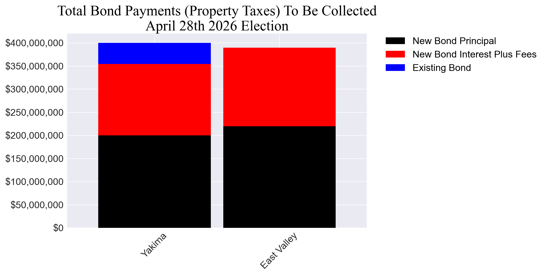 Bond totals Bond totals: principal + estimated interest and fees