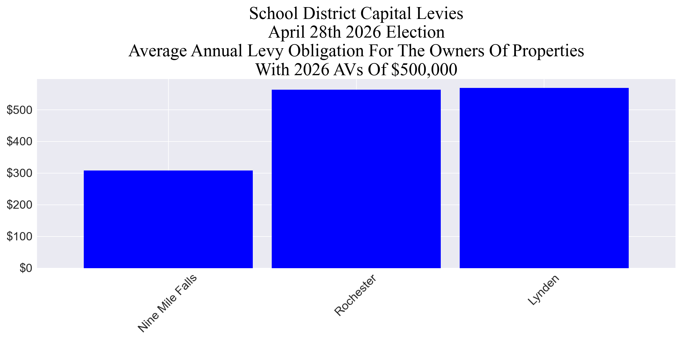 Levy average annual cost Average annual capital levy cost for example properties