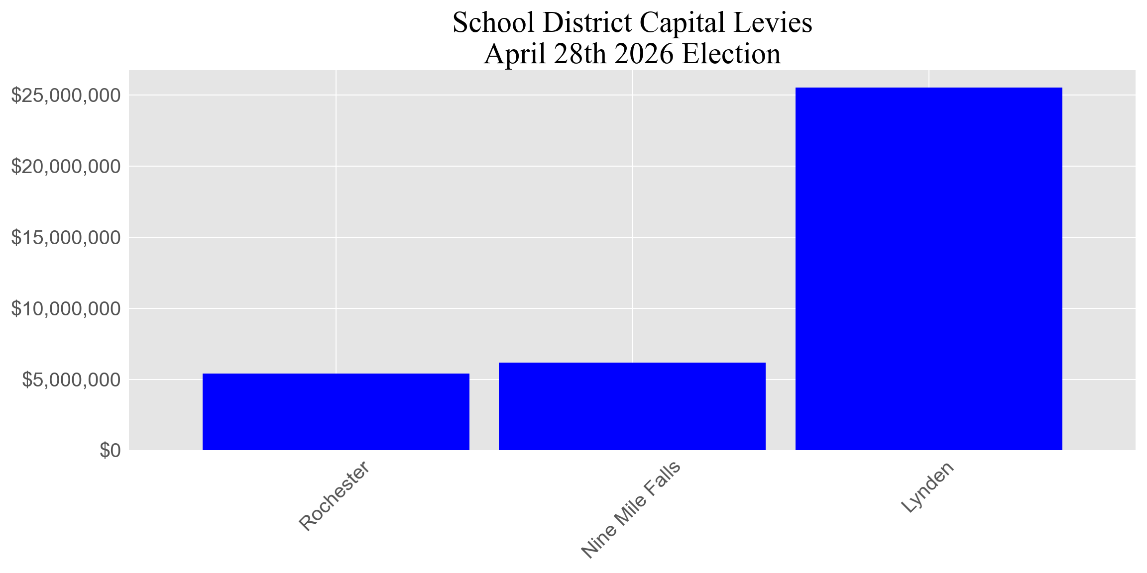 Levy totals Capital levy totals