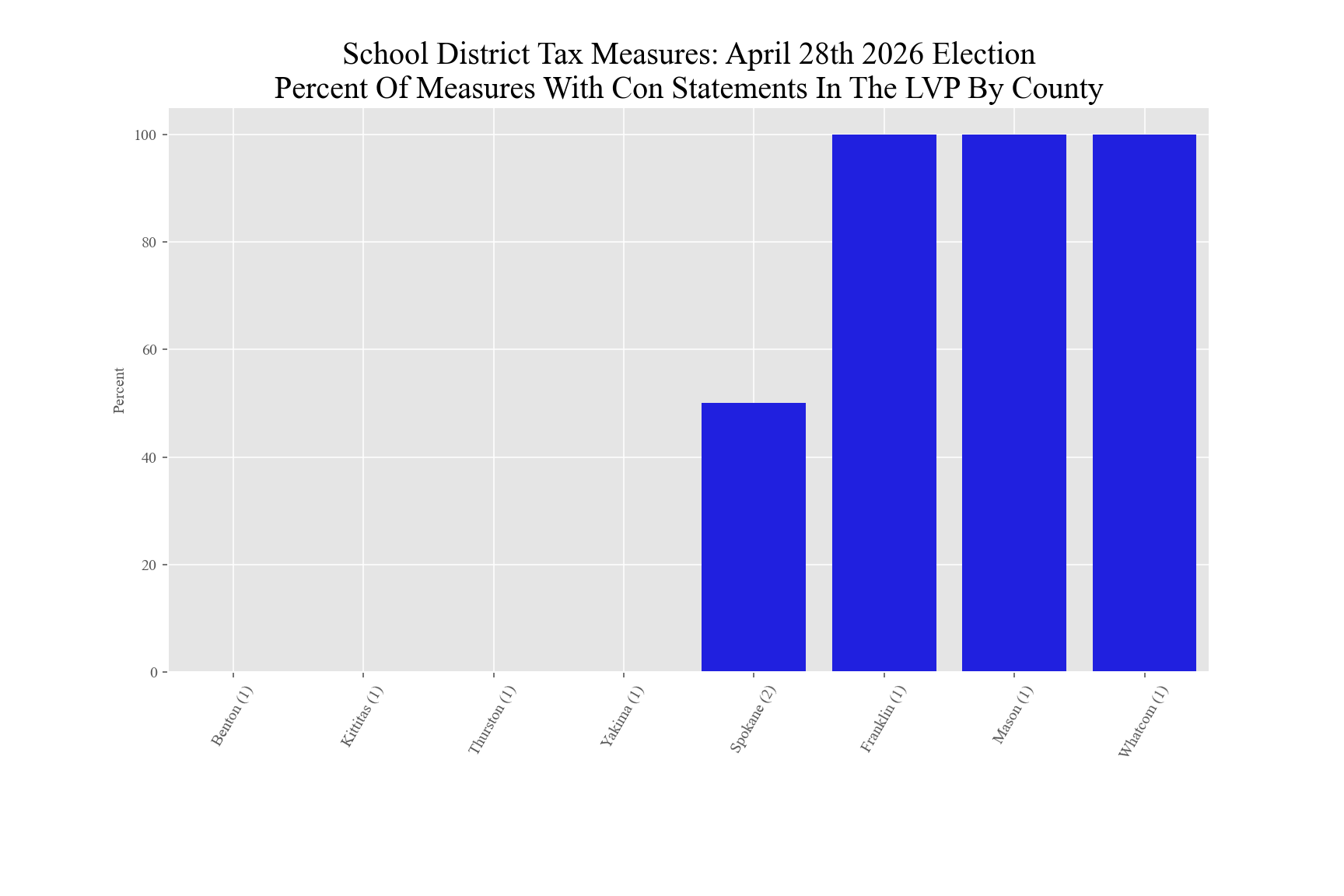 LVP Con Statements Percent of tax measures with LVP con statements