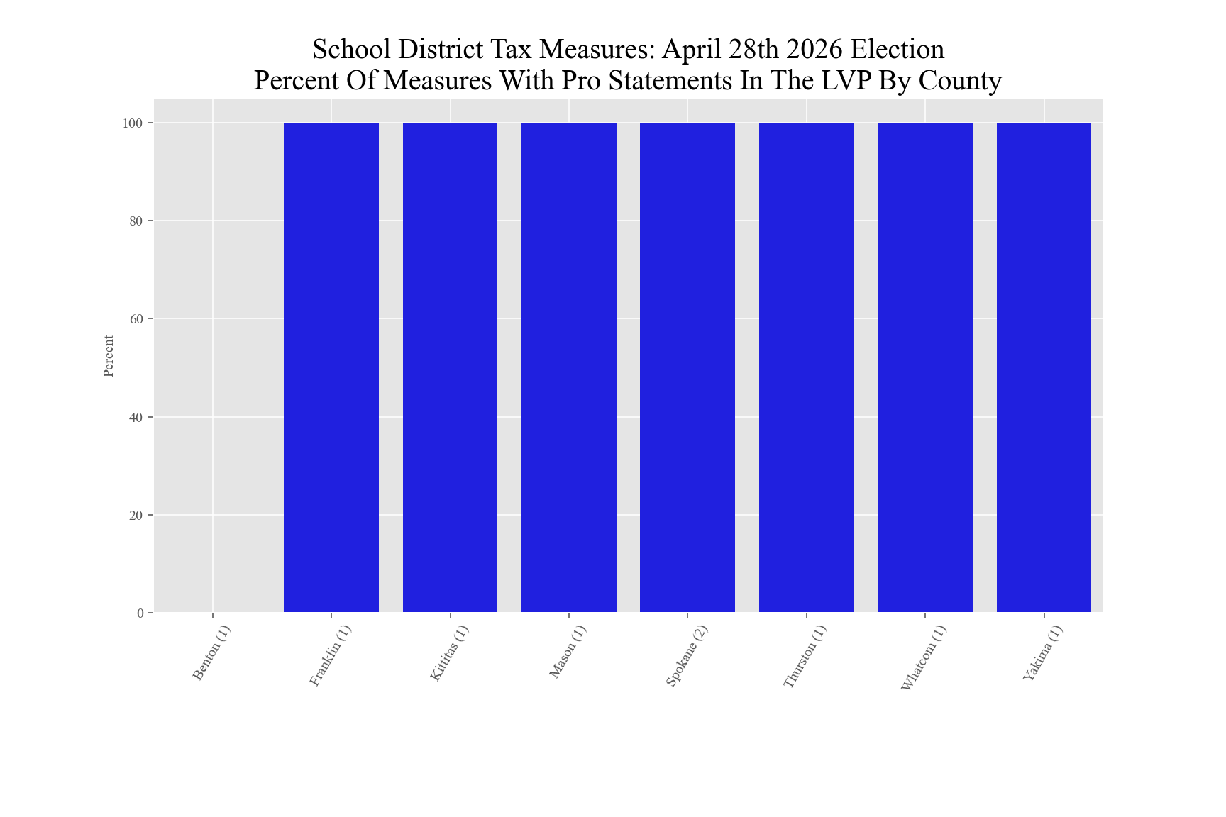 LVP Pro Statements Percent of tax measures with LVP pro statements by county