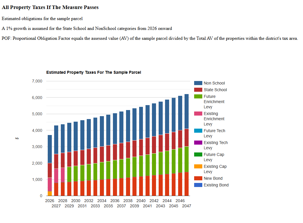 East Valley SD bond example parcel chart all prop taxes
