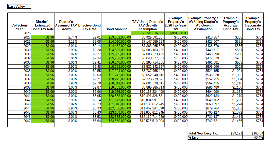 East Valley SD bond effective rates