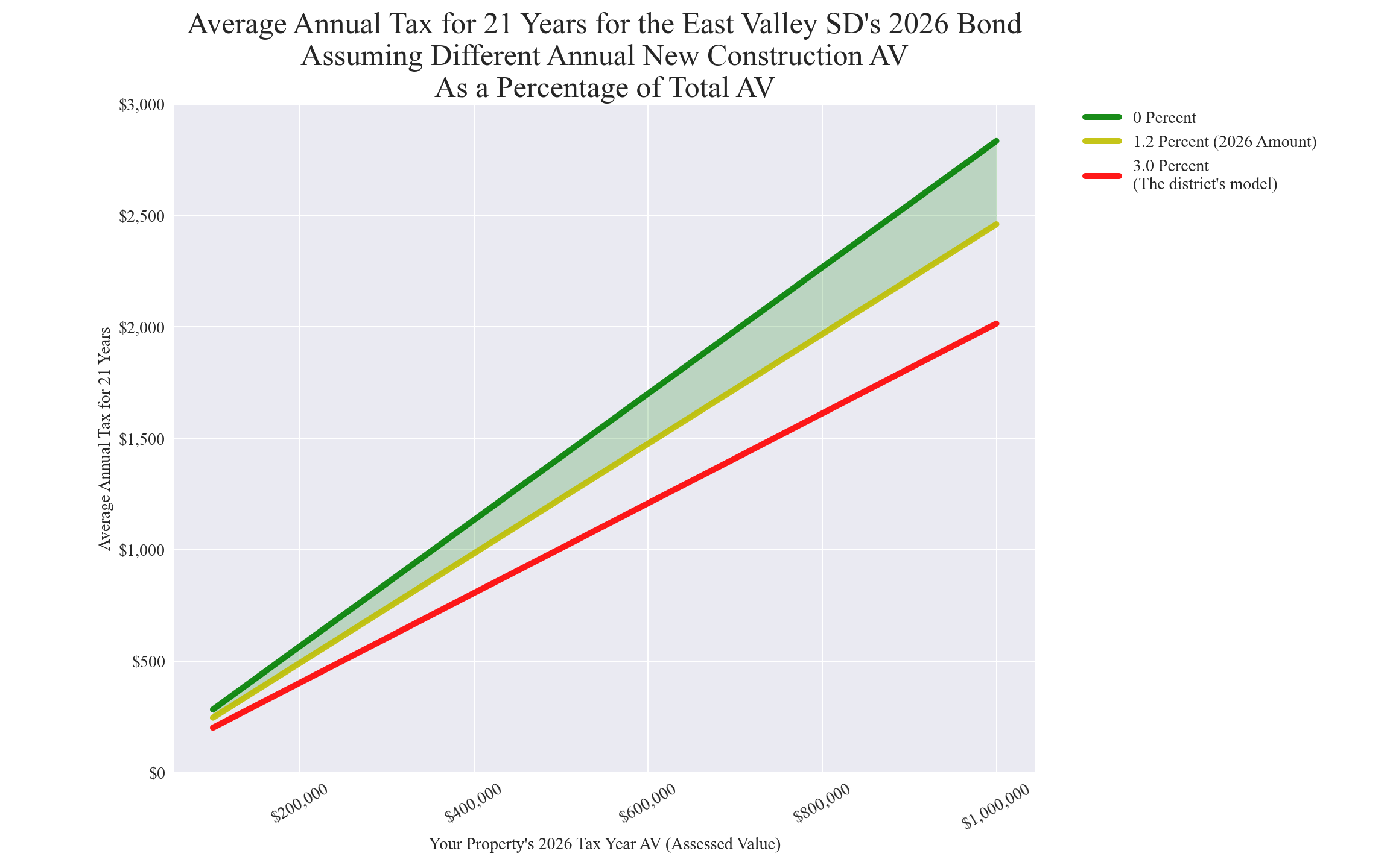 East Valley SD average annual costs for different new construction rates