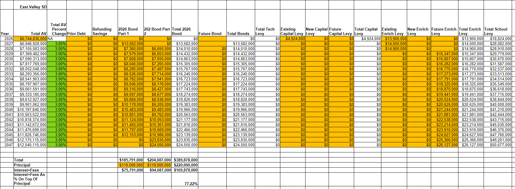 East Valley SD Bond Levy Projection Datasheet