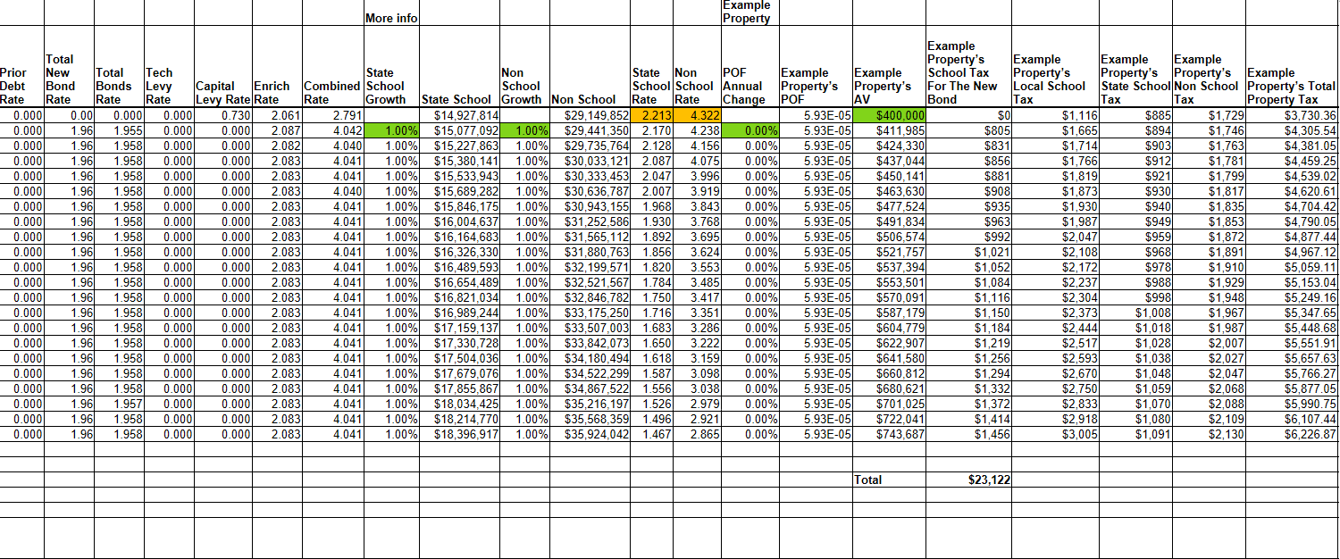 East Valley SD Bond Levy Projection Datasheet