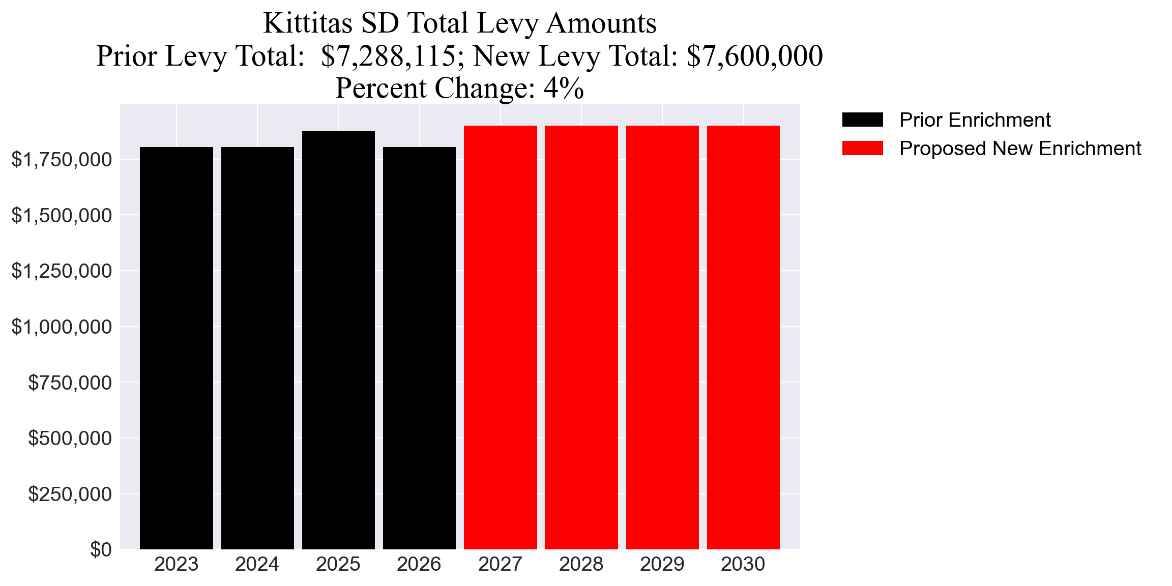 Kittitas SD enrichment levy totals chart
