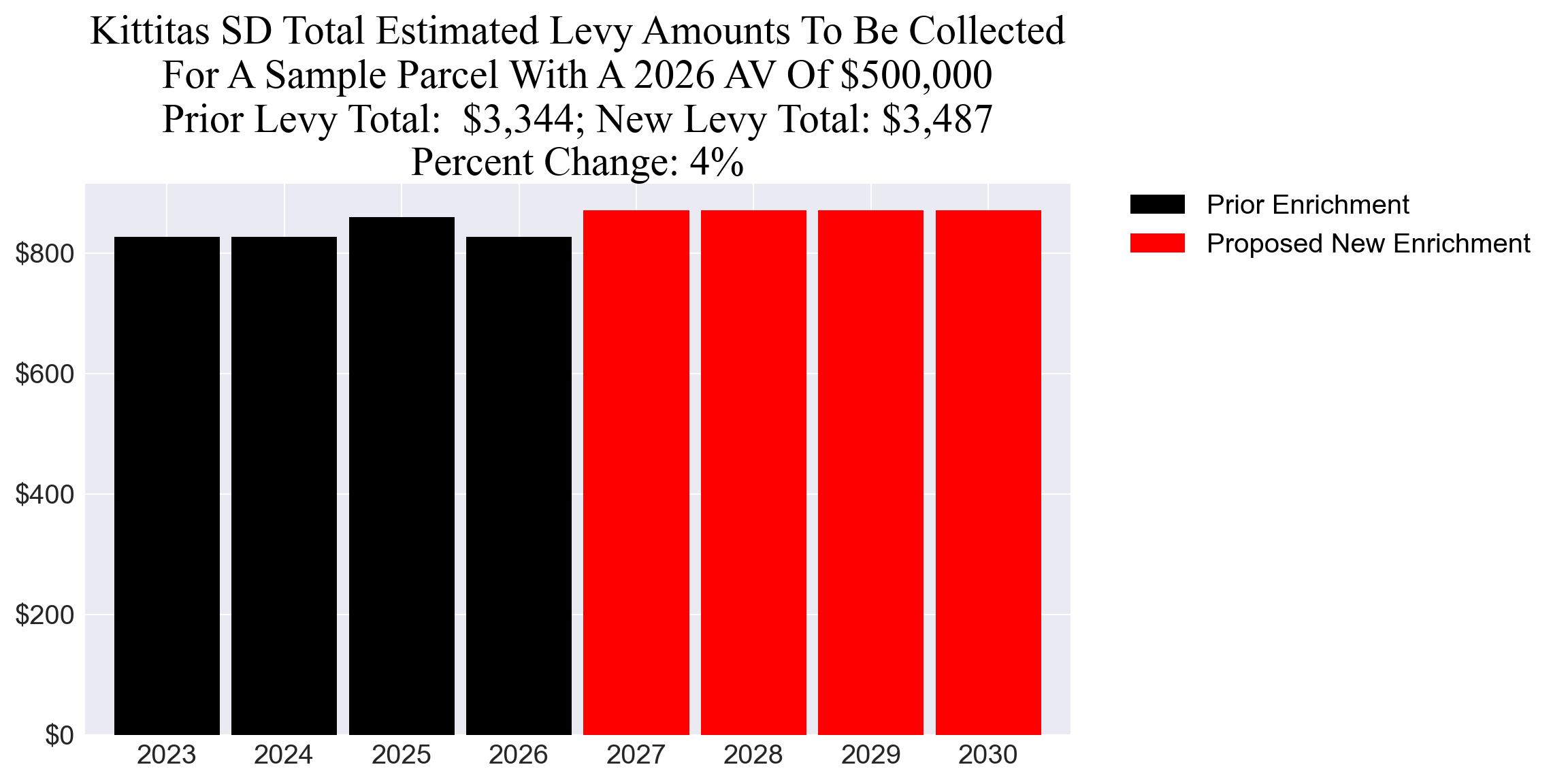 Kittitas SD enrichment levy example parcel chart