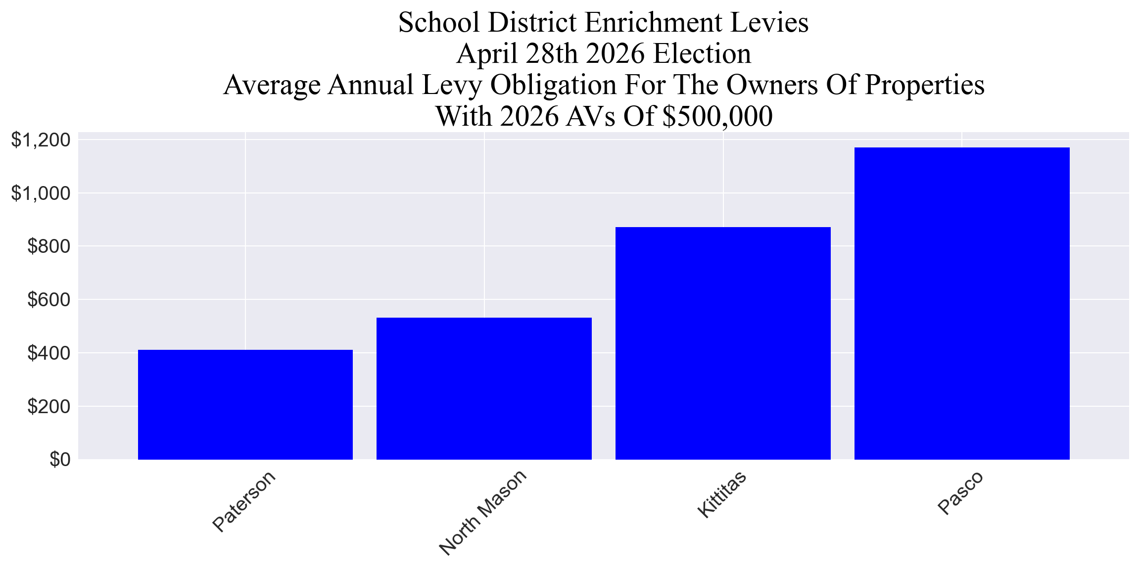 Levy average annual cost Average annual enrichment levy cost for example properties group 1