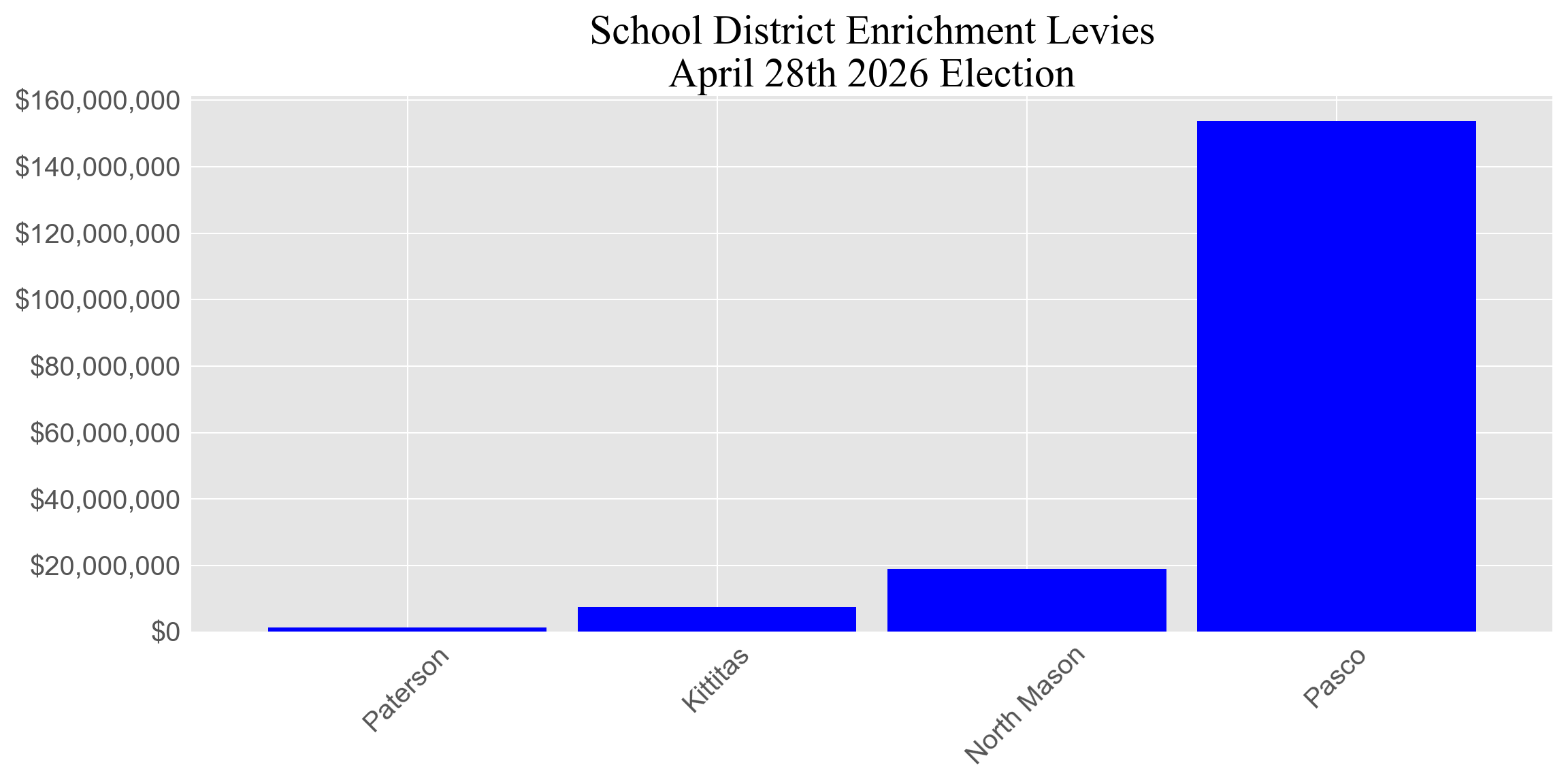 Levy totals Enrichment levy totals group 1