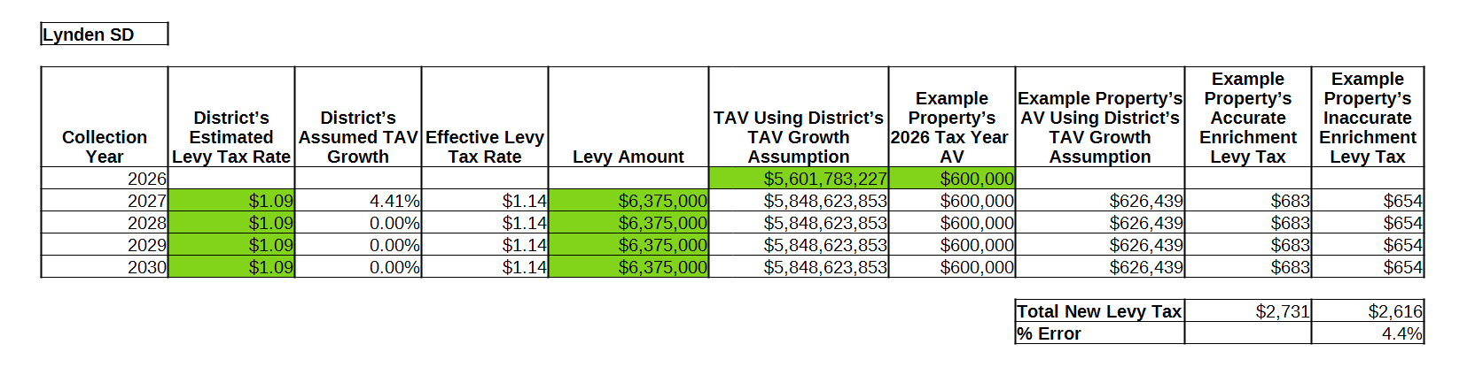 Lynden SD Tax Rate Table