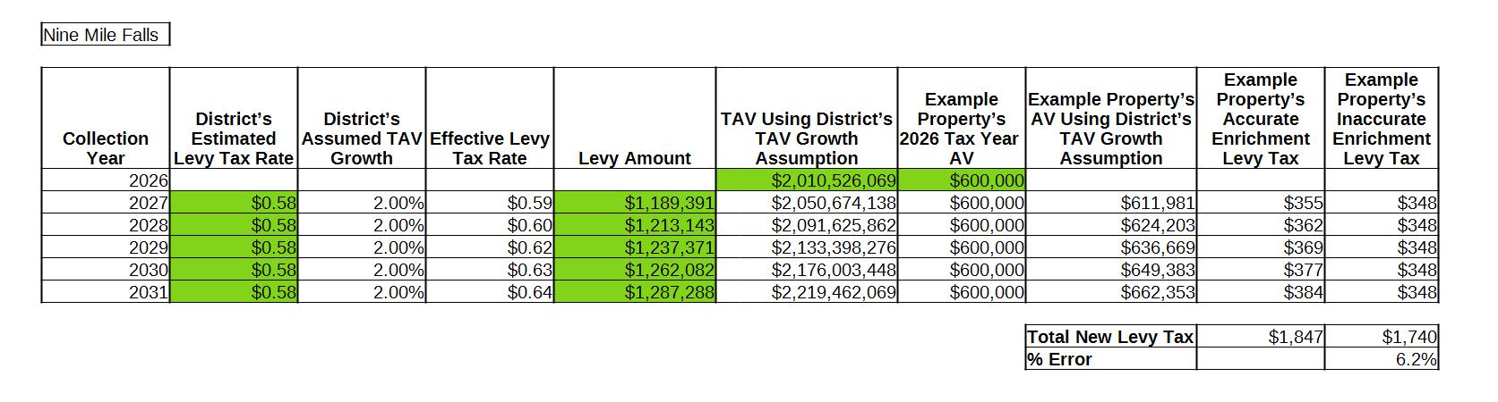 Nine Mile Falls SD capital effective levy rates