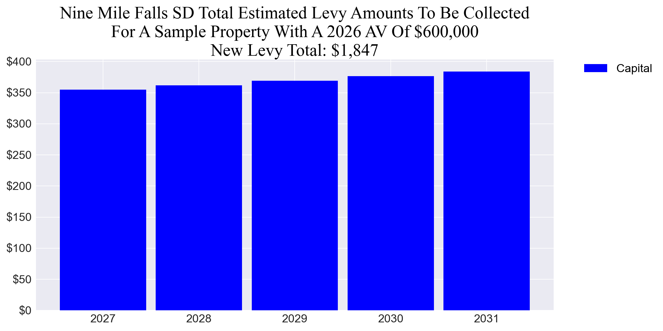 Nine Mile Falls SD capital levy example parcel chart