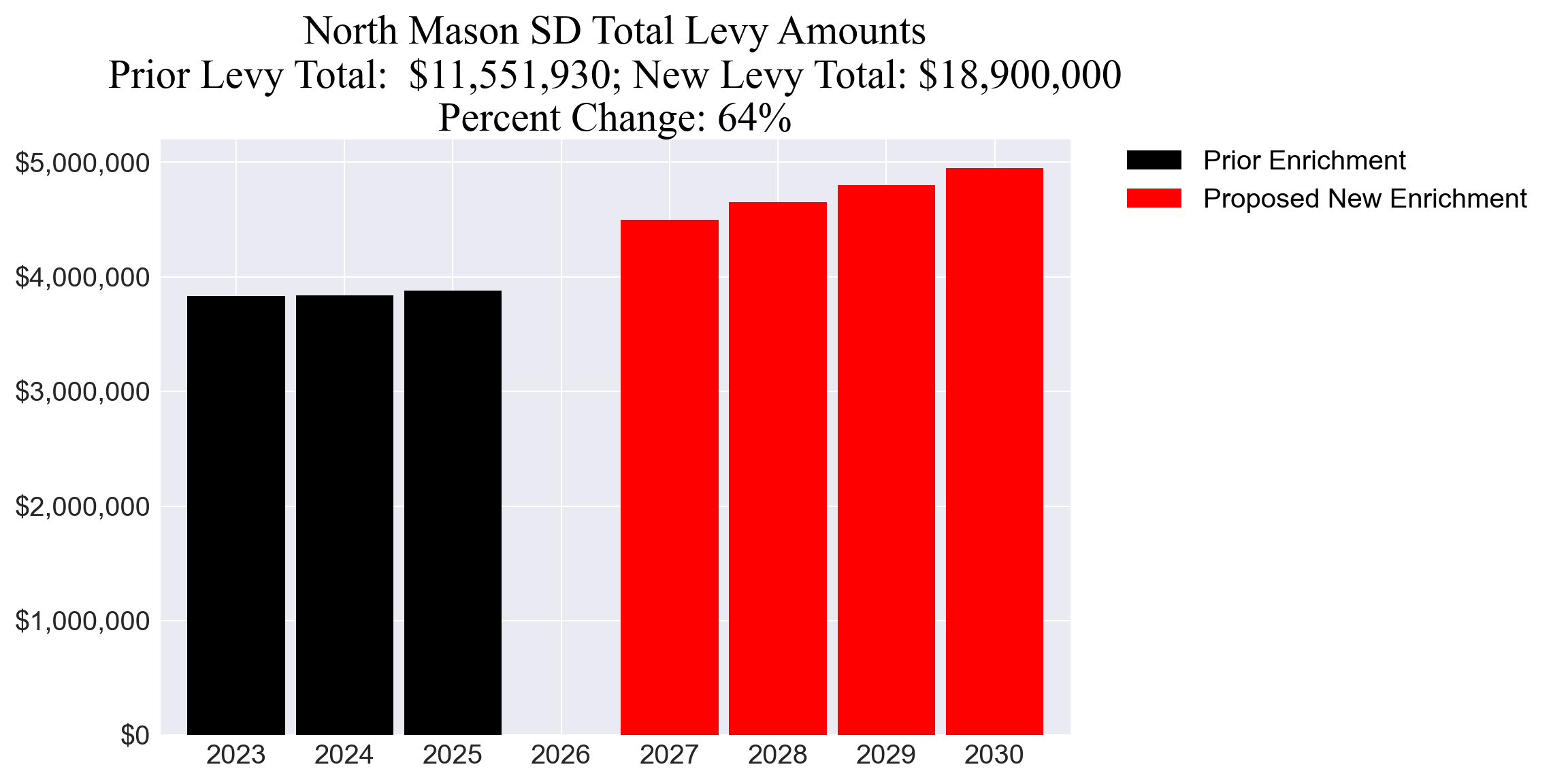 North Mason SD enrichment levy totals chart