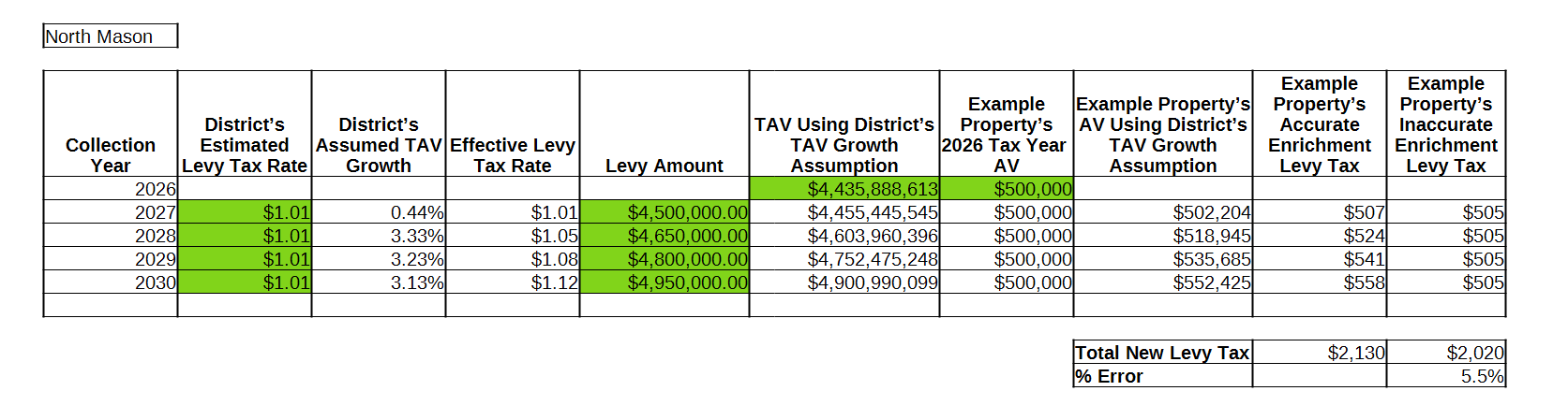 North Mason SD enrichment effective levy rates