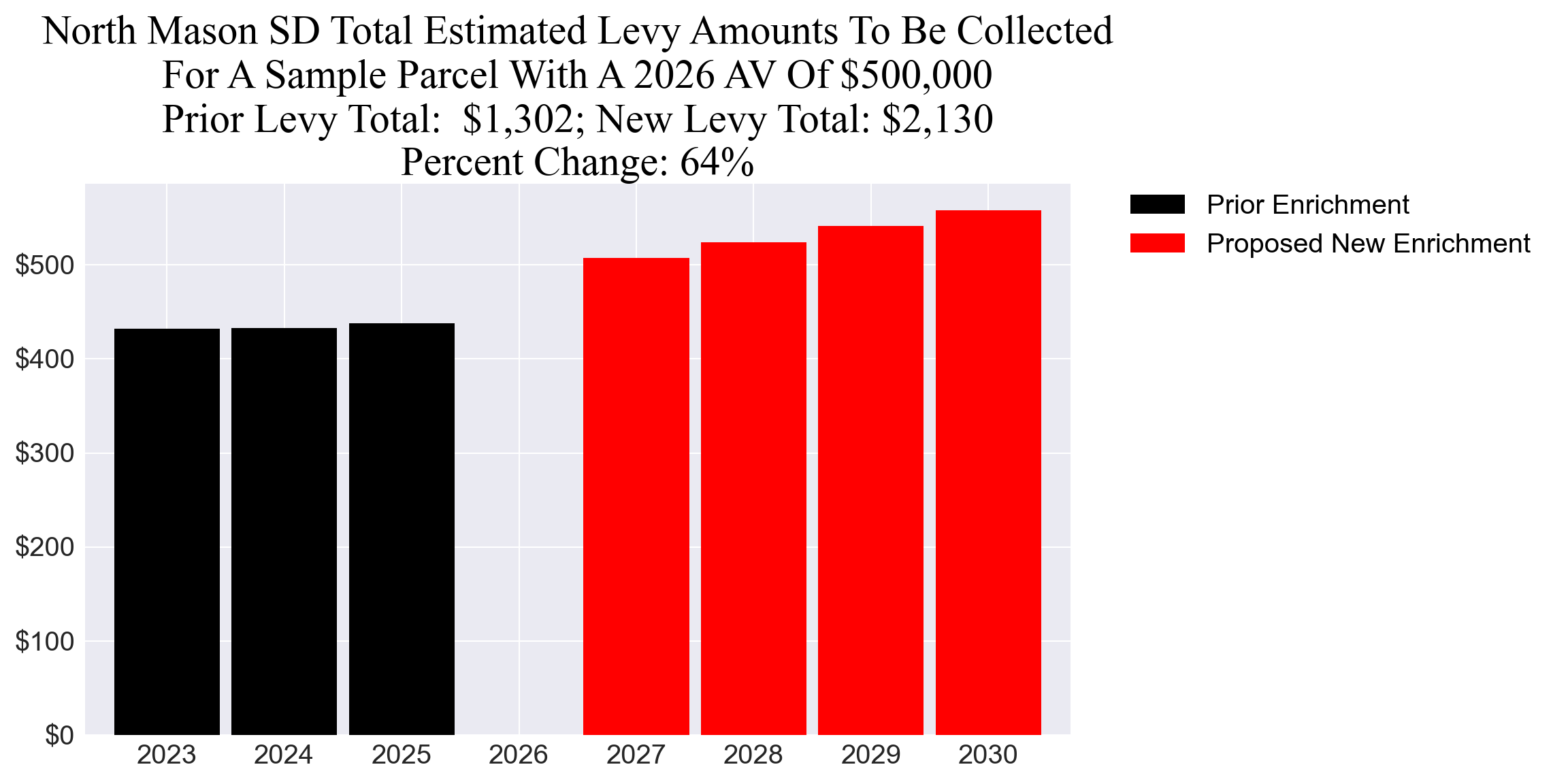 North Mason SD enrichment levy example parcel chart