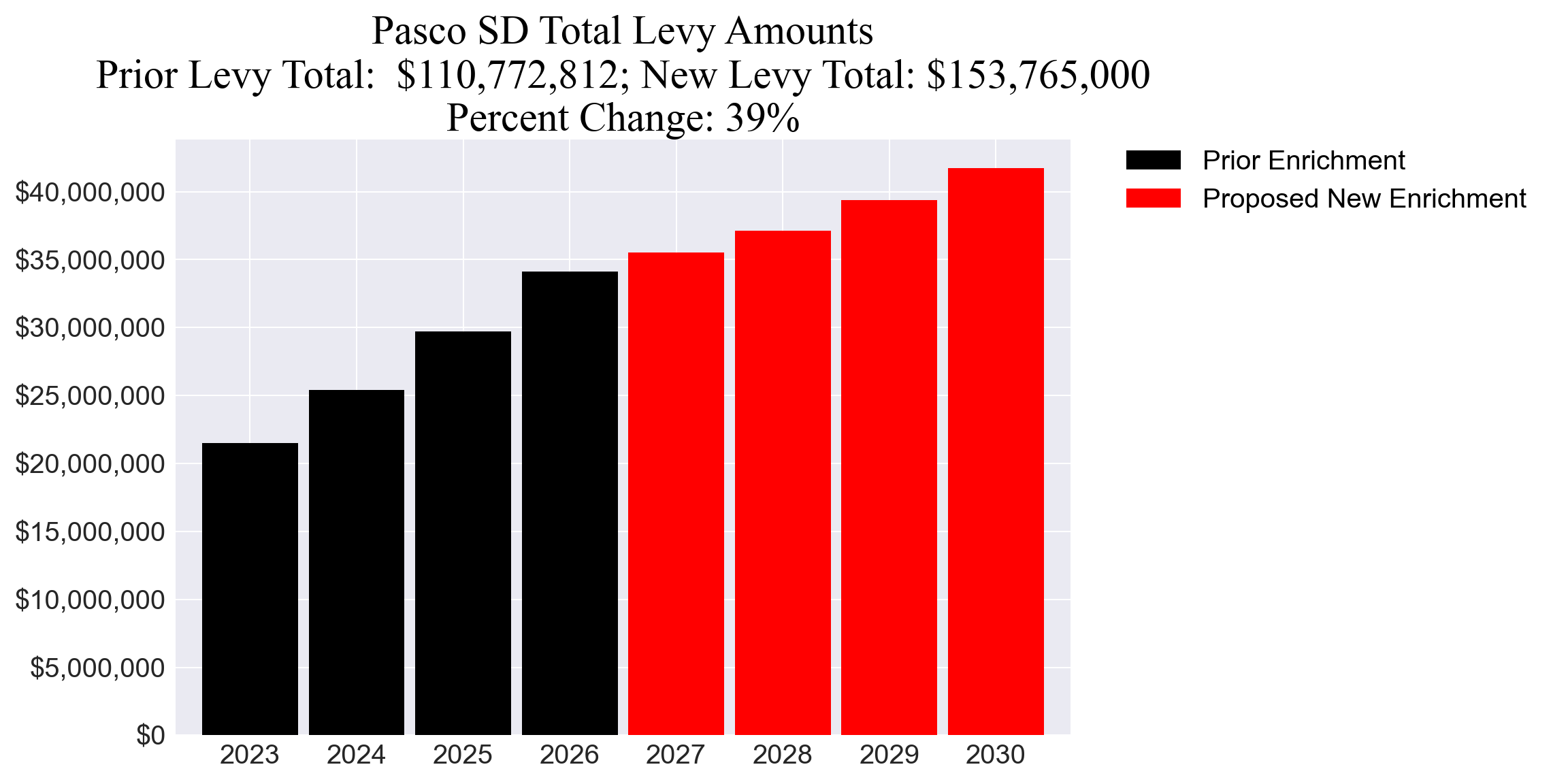 Pasco SD enrichment levy totals chart