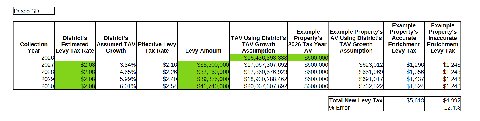 Pasco SD enrichment effective levy rates