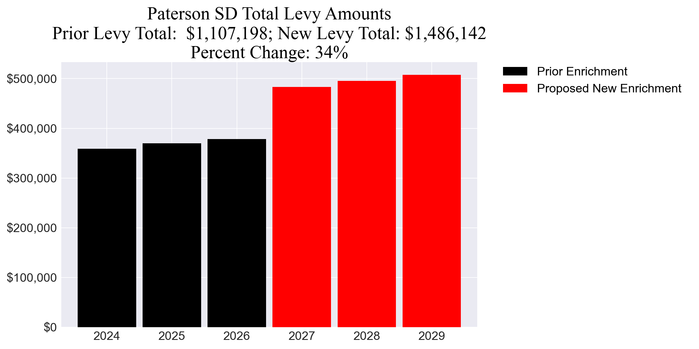 Paterson SD enrichment levy totals chart