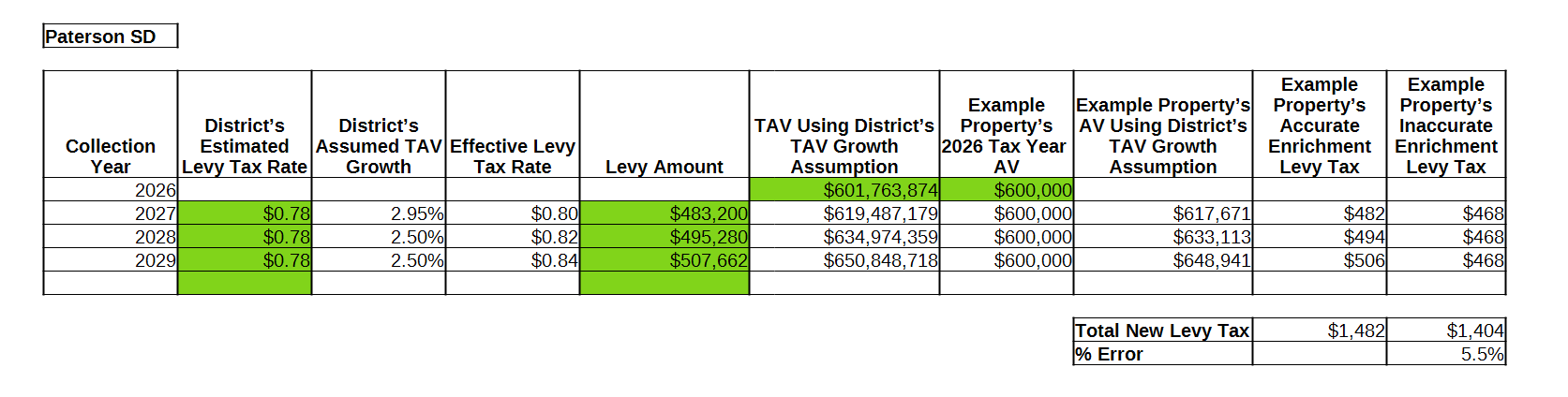 Paterson SD enrichment effective levy rates