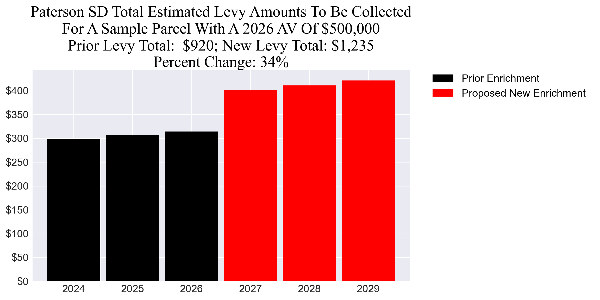 Paterson SD enrichment levy example parcel chart
