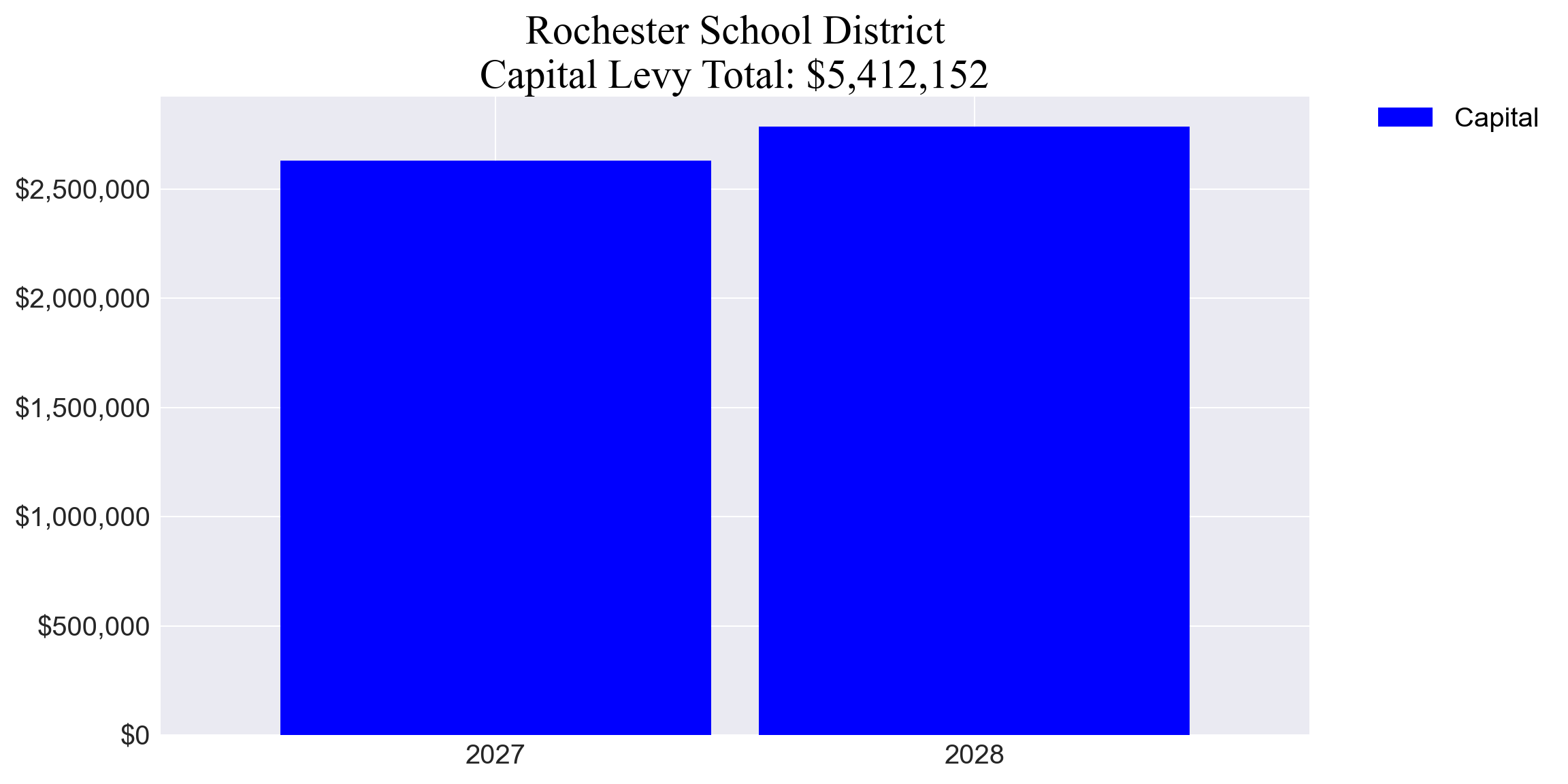 Rochester SD capital levy totals chart