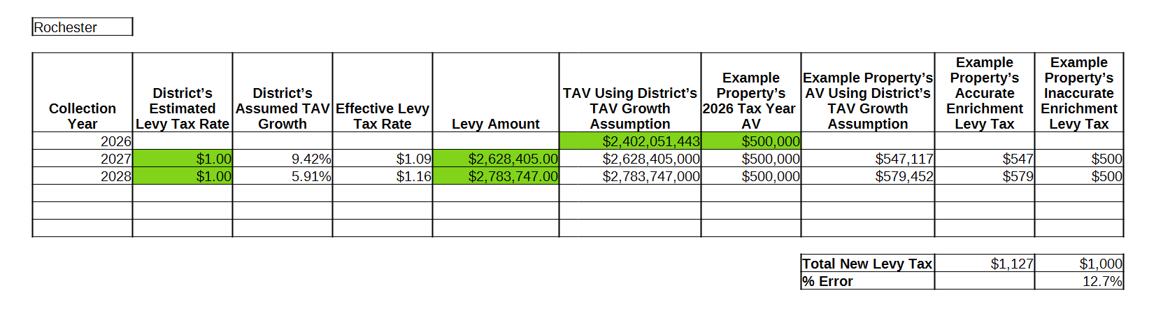 Rochester SD capital effective levy rates