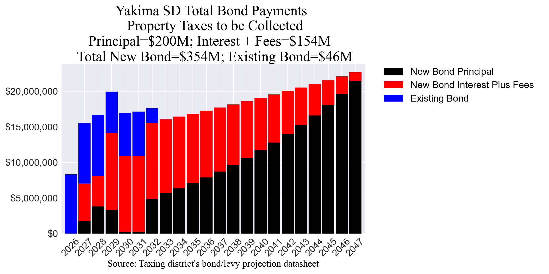 Yakima SD bond totals chart