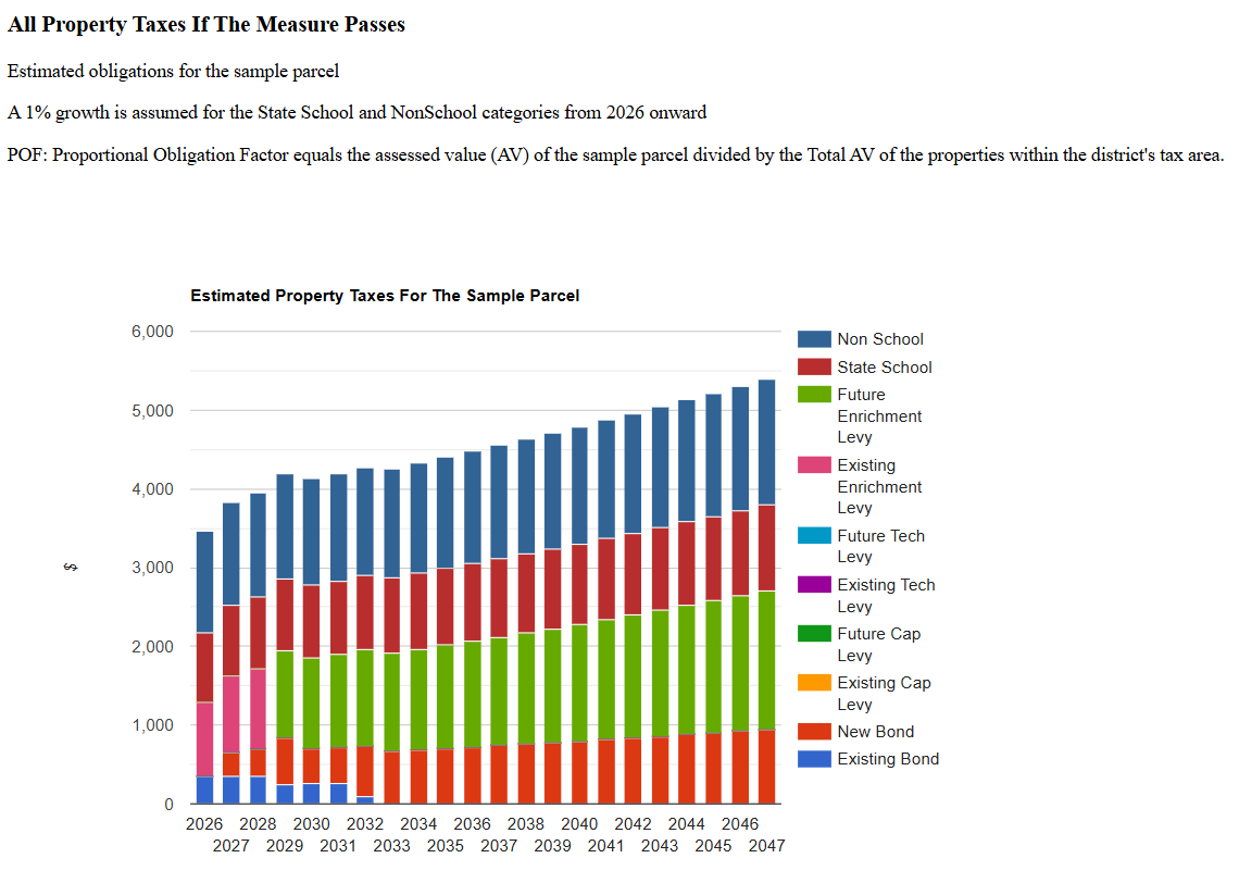 Yakima SD bond example parcel chart all prop taxes