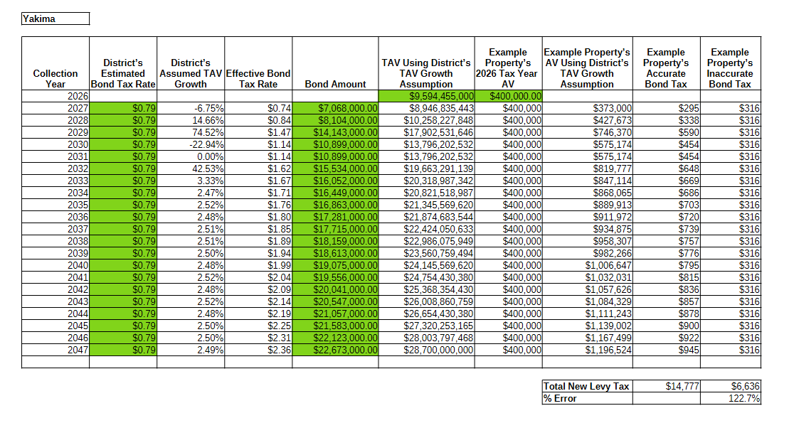 Yakima SD Tax Rate Table