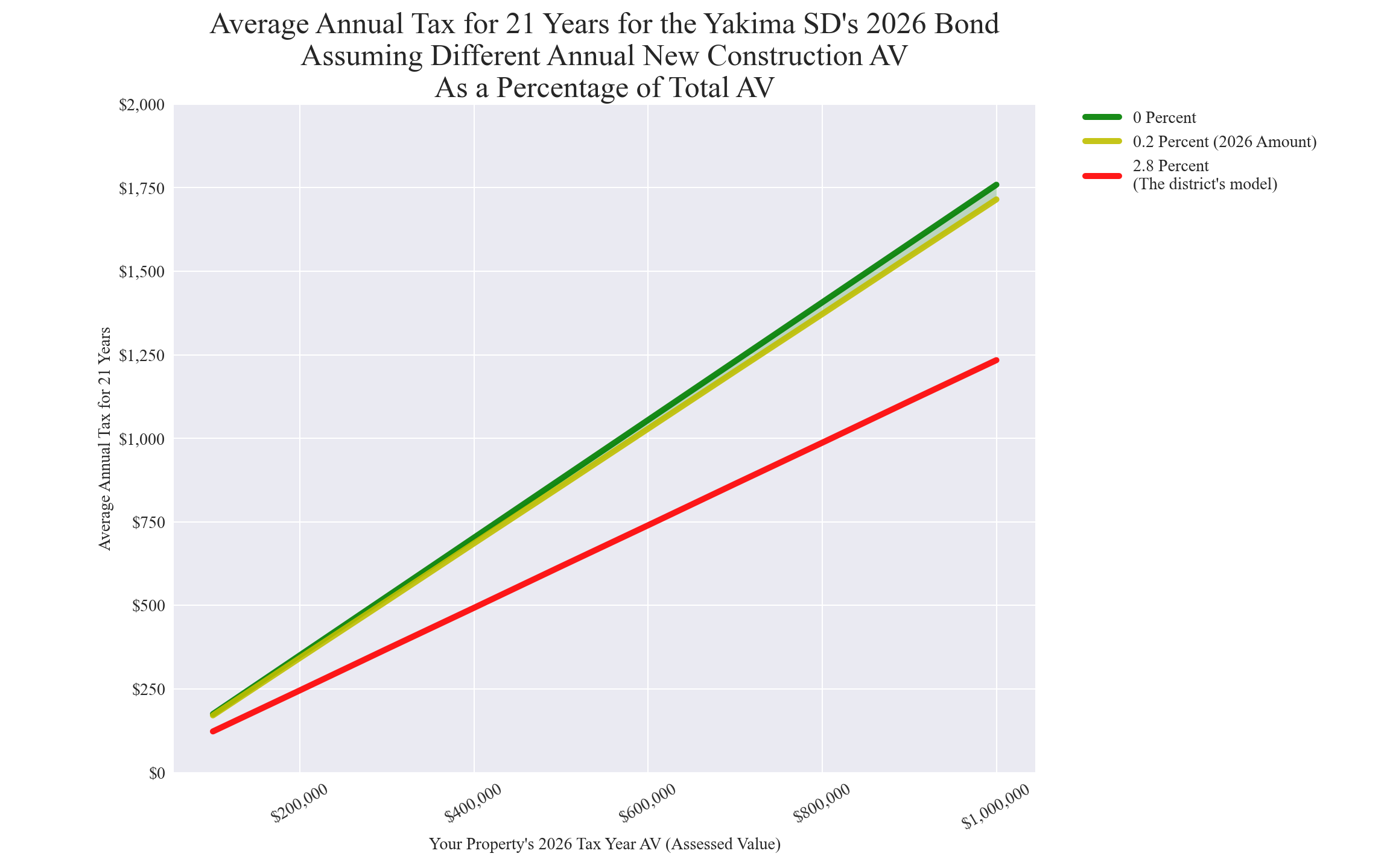 Yakima SD average annual costs for different new construction rates