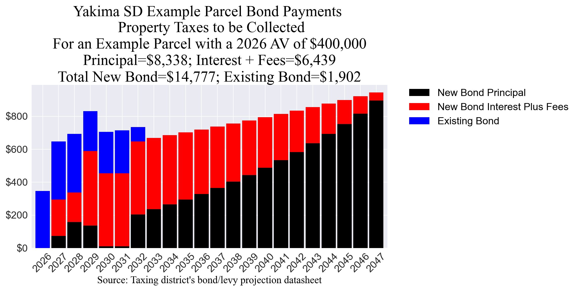 Yakima SD bond example parcel chart