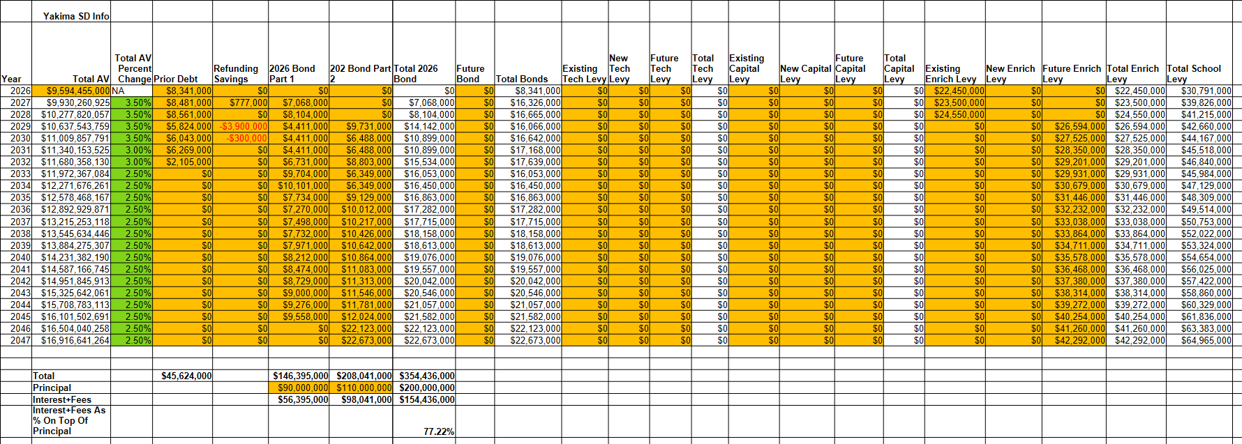 Yakima SD Bond Levy Projection Datasheet