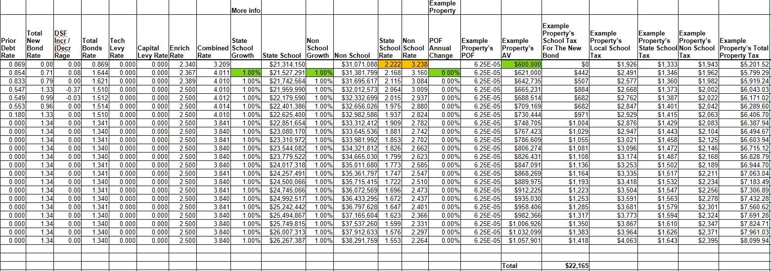 Yakima SD Bond Levy Projection Datasheet