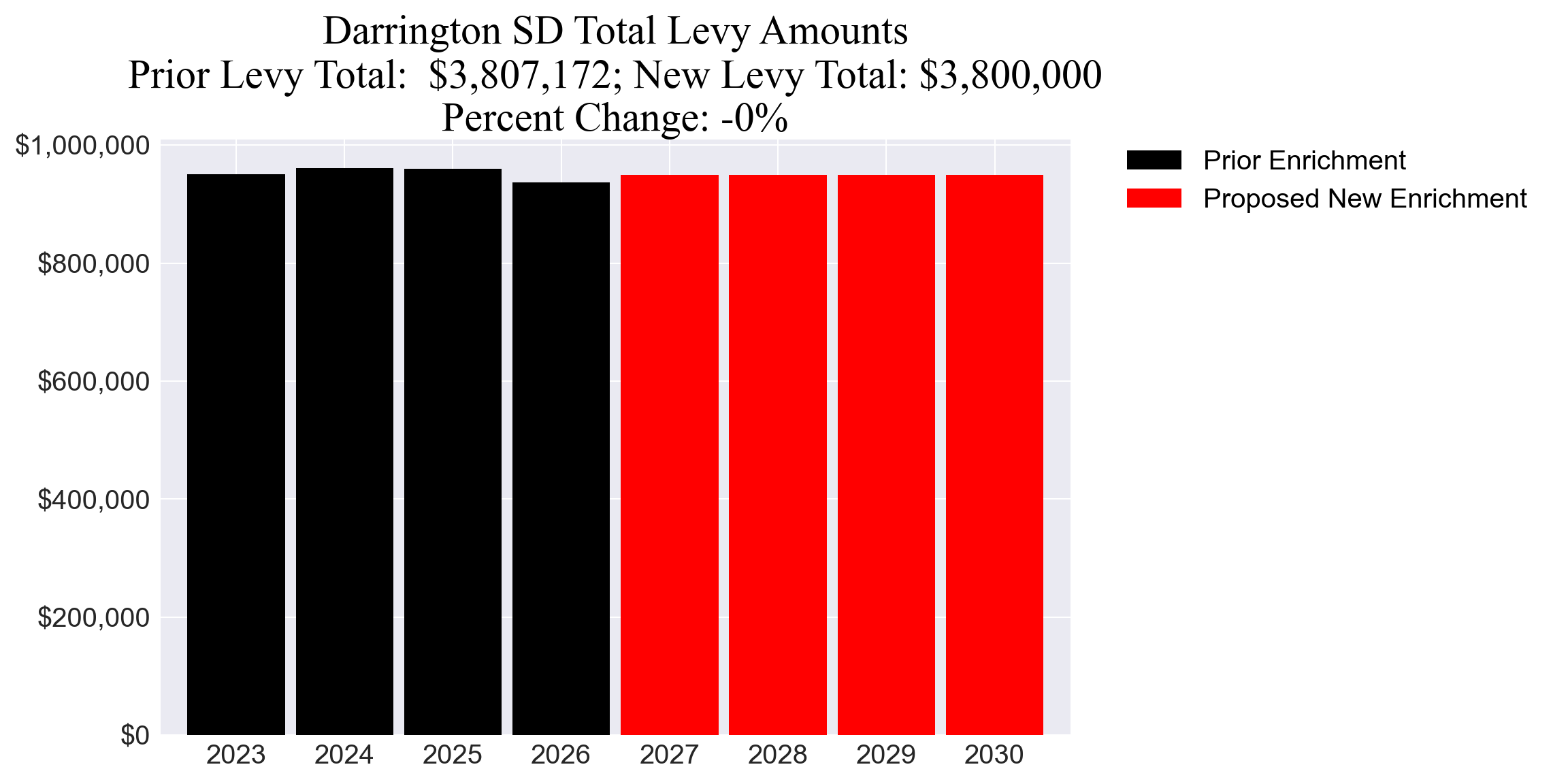 Darrington SD enrichment levy totals chart