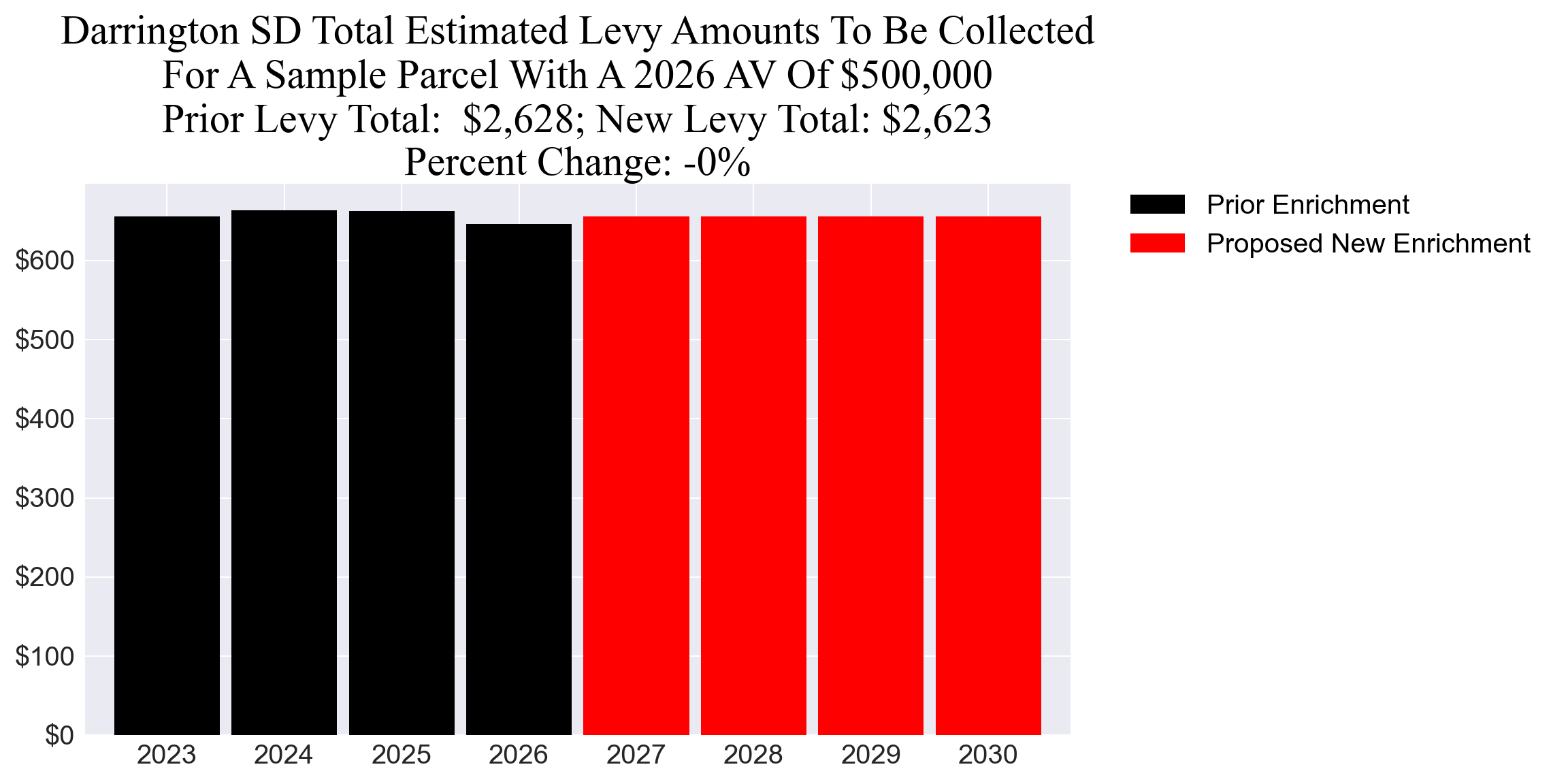 Darrington SD enrichment levy example parcel chart