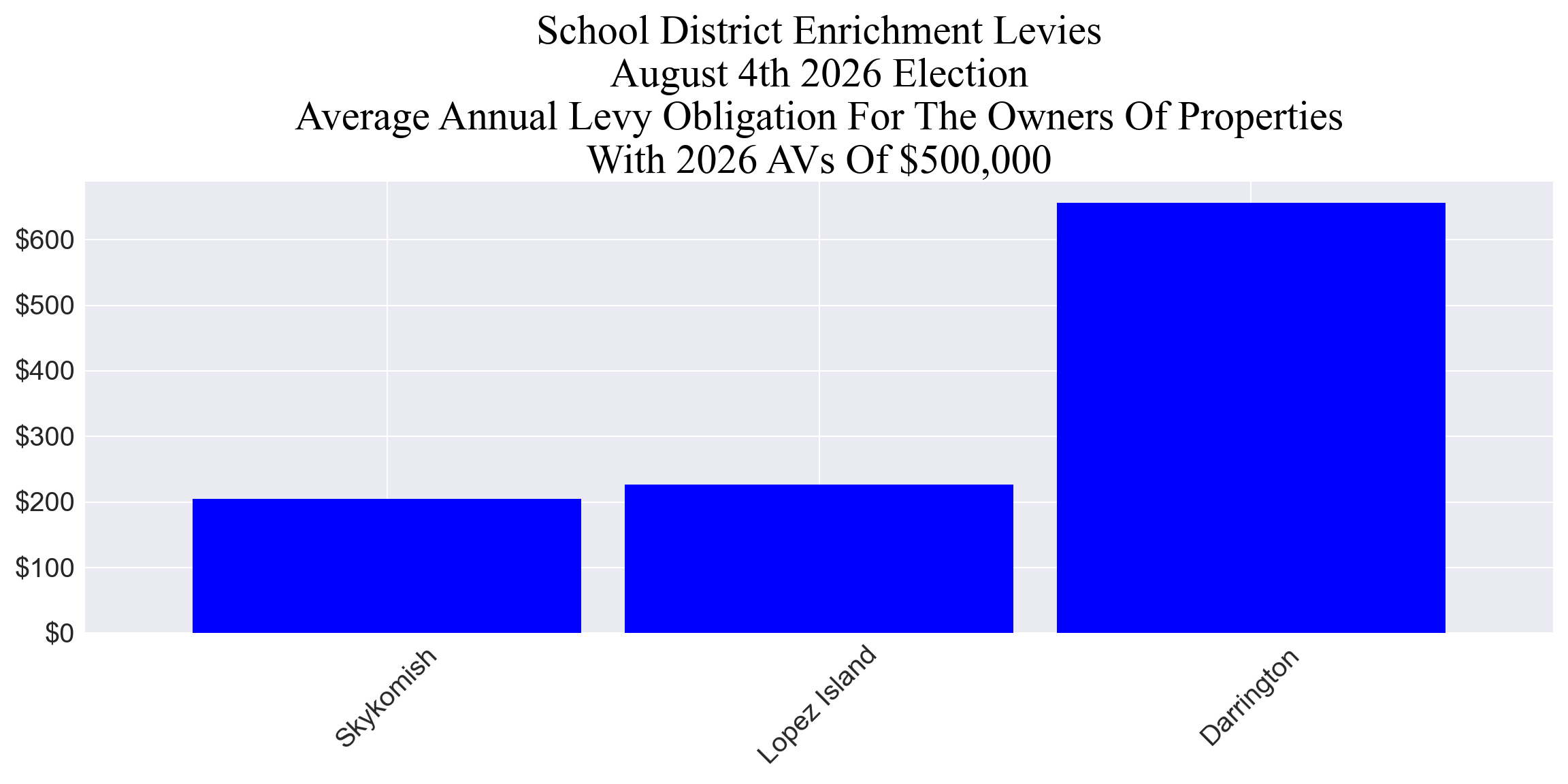 Levy average annual cost Average annual enrichment levy cost for example properties group 1