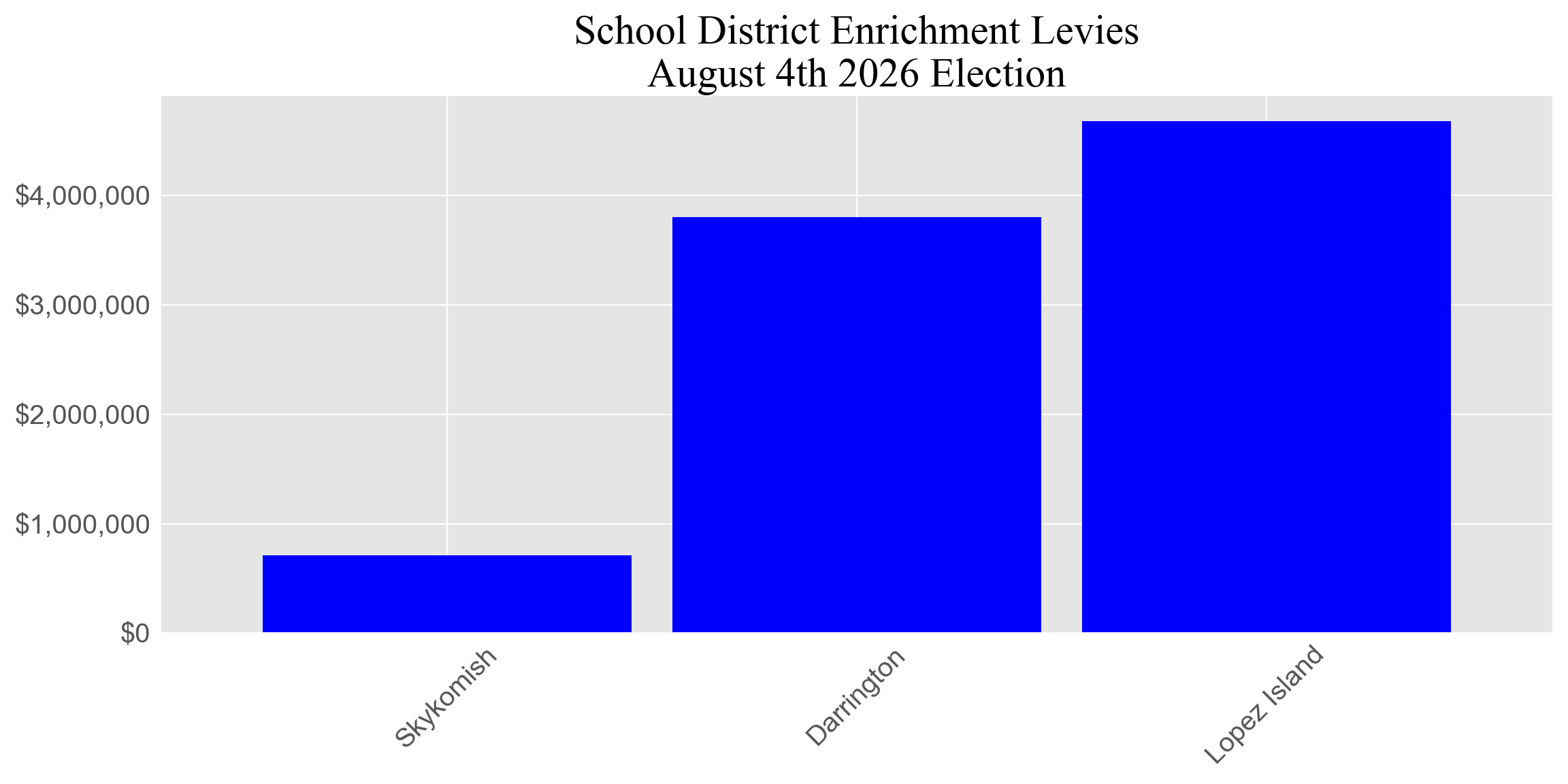 Levy totals Enrichment levy totals group 1