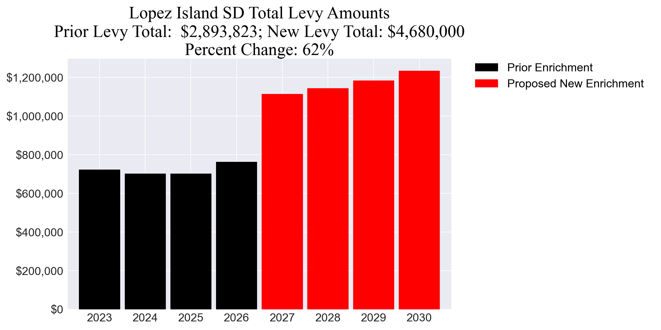 Lopez Island SD enrichment levy totals chart
